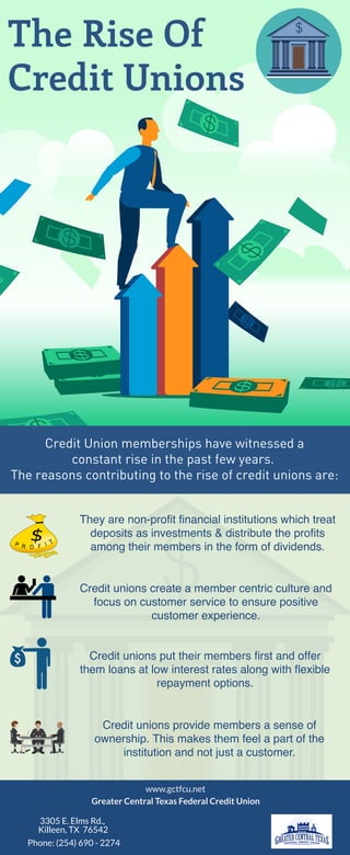 The Rise Of
Credit Unions
Credit Union memberships have witnessed a
constant rise in the past few years. 
The reasons contributing to the rise of credit unions are:
They are non-profit financial institutions which treat
deposits as investments & distribute the profits
among their members in the form of dividends.
Credit unions create a member centric culture and
focus on customer service to ensure positive
customer experience.
Credit unions put their members first and offer
them loans at low interest rates along with flexible
repayment options.
Credit unions provide members a sense of
ownership. This makes them feel a part of the
institution and not just a customer.
www.gctfcu.net
3305 E. Elms Rd.,
Killeen, TX  76542
Phone: (254) 690 - 2274
Greater Central Texas Federal Credit Union
 