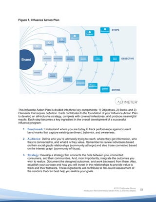  

Figure 7. Influence Action Plan




This Influence Action Plan is divided into three key components: 1) Objectives, 2) Steps, and 3)
Elements that require definition. Each contributes to the foundation of your Influence Action Plan
to develop an all-inclusive strategy, complete with coveted milestones, and produce meaningful
results. Each step becomes a key ingredient in the overall development of a successful
influence program:

       1. Benchmark: Understand where you are today to track performance against current
          benchmarks that capture existing sentiment, behavior, and awareness.

       2. Audience: Define who you’re ultimately trying to reach, where they get information, who
          they’re connected to, and what it is they value. Remember to review individuals based
          on their social graph relationships (community at large) and also those connected based
          on the interest graph (community of focus).

       3. Strategy: Develop a strategy that connects the dots between you, connected
          consumers, and their communities. And, most importantly, integrate the outcomes you
          wish to realize. Document the designed outcomes, and work backward from there. Also,
          establish your purpose and how you will invest in the relationships to provide value to
          them and their followers. These ingredients will contribute to first-round assessment of
          the vendors that can best help you realize your goals.




                                                                                      © 2012 Altimeter Group
	
                                                     Attribution-Noncommercial-Share Alike 3.0 United States   19
                                                	
  
                                                	
  
 
