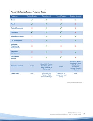  

Figure 7. Influence Tracker Features: Reach

Features              TwitterGrader     TweetLevel                 TweetReach              Empire Avenue

Score                      ✓                        ✓                     X	
                       ✓

Reach                      ✓                        ✓                     ✓                          X	
  

Topical Relevance           X	
                     ✓                     ✓                          X	
  

Resonance                  ✓                        ✓                     ✓                          X	
  

Intelligence/Trends         X	
                     ✓                     ✓                         ✓

List Development            X	
                     ✓                     ✓                         ✓

Influencer
Relationship                X	
                     ✓                     X	
                        X	
  
Management

Campaign
Management
                            X	
                     ✓                     X	
                       ✓

Engagement
Metrics
                            X	
                     ✓                     ✓                          X	
  

                                                                                            Facebook, Flickr,
                                                                                            Foursquare, Blog
                                      Blogs RSS, Twitter,
                                                                                              RSS, Twitter,
Networks Tracked         Twitter       Facebook, News
                                                                        Twitter               WordPress,
                                      Media, Radio & TV,
                                                                                           YouTube, Google+,
                                          Transcripts
                                                                                               Instagram

Free or Paid	
            Free	
        Both Free and               Free up to 50                  Free	
  
                                        Premium (Paid)            tweets, then paid
                                       Service Offerings	
              (tiers)	
  



                                                                                      Source: Altimeter Group




                                                                                       © 2012 Altimeter Group
	
                                                      Attribution-Noncommercial-Share Alike 3.0 United States   28
                                             	
  
                                             	
  
 