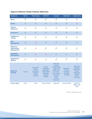  

Figure 8. Influence Tracker Features: Relevance

Features           Kred        PeerIndex      mPACT                    Traackr           Radian6           Appinions

Score                ✓            ✓                     ✓                  ✓                 ✓                  ✓

Reach                ✓            ✓                     ✓                  ✓                 ✓                  X	
  

Topical
Relevance
                     ✓            ✓                     ✓                  ✓                 ✓                  ✓

Resonance            ✓            ✓                     ✓                  ✓                 ✓                  ✓

Intelligence/
Trends
                     ✓            ✓                     ✓                  ✓                 ✓                  ✓

List
Development
                     ✓             X	
                  ✓                  ✓                 ✓                  ✓

Influencer
Relationship         ✓             X	
                  ✓                  ✓                 ✓                  ✓
Management

Campaign
Management
                     ✓             X	
                  X	
                ✓                 ✓                  ✓

Engagement
Metrics
                     ✓             X	
                  X	
                ✓                 ✓                  ✓

                                                                       Networks
                                                                         tracked
                                                                                                           News and
                                               Twitter,             include blogs,
                               Blog RSS,                                                                   websites,
                                             Facebook,                Twitter, FB        Blog RSS,
                                 Twitter,                                                                  Blog RSS,
                                             Blog RSS,               (public only),        Twitter,
Networks                       Facebook,                                                                     Twitter,
                   Twitter                  Friend Feed,               YouTube,          Facebook,
Tracked                         LinkedIn,                                                                  Facebook,
                                             Websites,               Flickr, Quora,       LinkedIn,
                                 Quora,                                                                     LinkedIn,
                                              LinkedIn,                 LinkedIn,         YouTube
                                YouTube                                                                      Quora,
                                              Google+                    Vimeo,
                                                                                                            YouTube
                                                                         Tumblr,
                                                                      Discus, etc

Free or Paid	
      Free	
       Free	
     Free and Paid	
            Paid only	
     Free and Paid	
      Paid only
                                                                                                           (Offers free
                                                                                                               trial)



                                                                                               Source: Altimeter Group




                                                                                               © 2012 Altimeter Group
	
                                                              Attribution-Noncommercial-Share Alike 3.0 United States   29
                                                 	
  
                                                 	
  
 