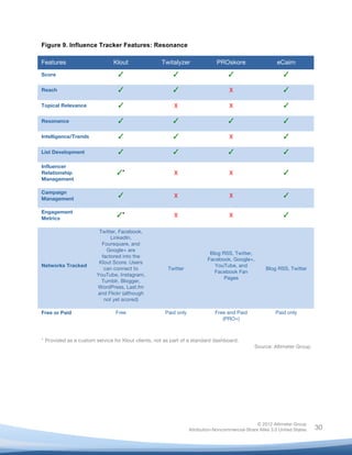  

Figure 9. Influence Tracker Features: Resonance

Features                       Klout                Twitalyzer                      PROskore                    eCairn
Score                            ✓                             ✓                         ✓                         ✓

Reach                            ✓                             ✓                         X	
                       ✓

Topical Relevance                ✓                             X	
                       X	
                       ✓

Resonance                        ✓                             ✓                         ✓                         ✓

Intelligence/Trends              ✓                             ✓                         X	
                       ✓

List Development                 ✓                             ✓                         ✓                         ✓

Influencer
Relationship                     ✓*                            X	
                       X	
                       ✓
Management

Campaign
Management
                                 ✓                             X	
                       X	
                       ✓

Engagement
Metrics
                                 ✓*                            X	
                       X	
                       ✓

                         Twitter, Facebook,
                              LinkedIn,
                          Foursquare, and
                            Google+ are
                                                                                Blog RSS, Twitter,
                          factored into the
                                                                               Facebook, Google+,
                         Klout Score. Users
Networks Tracked                                                                  YouTube, and
                           can connect to              Twitter                                            Blog RSS, Twitter
                                                                                  Facebook Fan
                        YouTube, Instagram,
                                                                                      Pages
                          Tumblr, Blogger,
                        WordPress, Last.fm
                        and Flickr (although
                           not yet scored)

Free or Paid	
                  Free	
                Paid only	
                  Free and Paid               Paid only	
  
                                                                                      (PRO+)	
  



* Provided as a custom service for Klout clients, not as part of a standard dashboard.
                                                                                                     Source: Altimeter Group




                                                                                                      © 2012 Altimeter Group
	
                                                                     Attribution-Noncommercial-Share Alike 3.0 United States   30
                                                        	
  
                                                        	
  
 