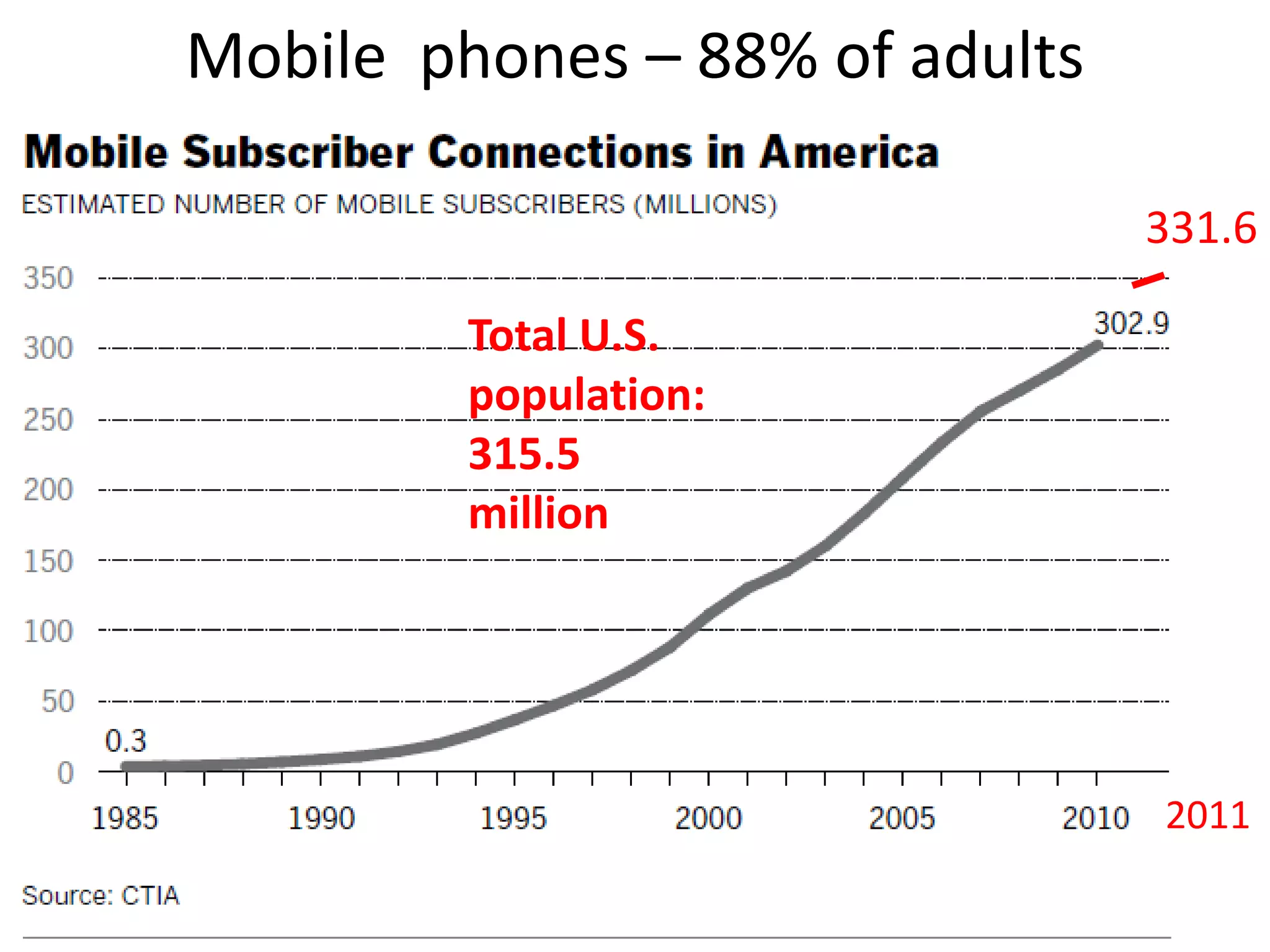 Changes in smartphone ownership
80%

                     May 2011    February 2012

60%


              46%          48%
                                  41%
40%     35%

20%                                              17%
                                                        12%

0%
        Smartphone        Other cell phone       No cell phone
 