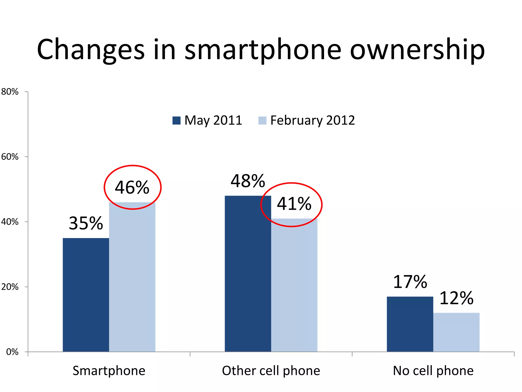 Apps – 50% of adults
                Sept 2009       May 2010        August 2011
100%



80%



60%
                                                                    50*
40%                   38*              38 43*                  43
                29*
          22%
20%



 0%
       Download apps to their Have preloaded apps on Total who have apps on
              phone                 their phone              phone
 