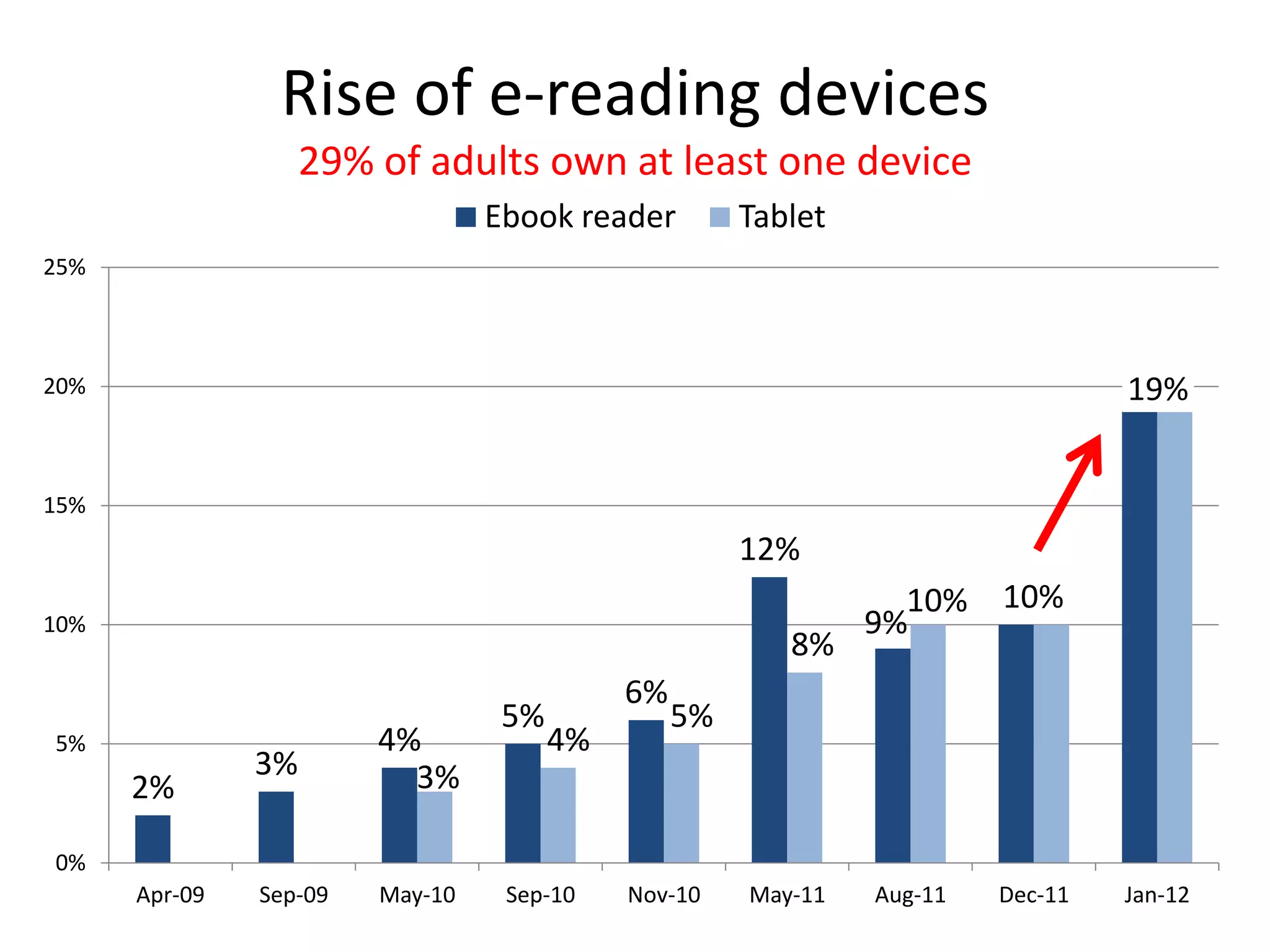 First report: The rise of e-reading

                21% of American
                adults read an e-book
                in the last year
                68% read a print book
                11% listened to an
                audiobook
                30% of e-content
                readers say they are
                reading more now
 