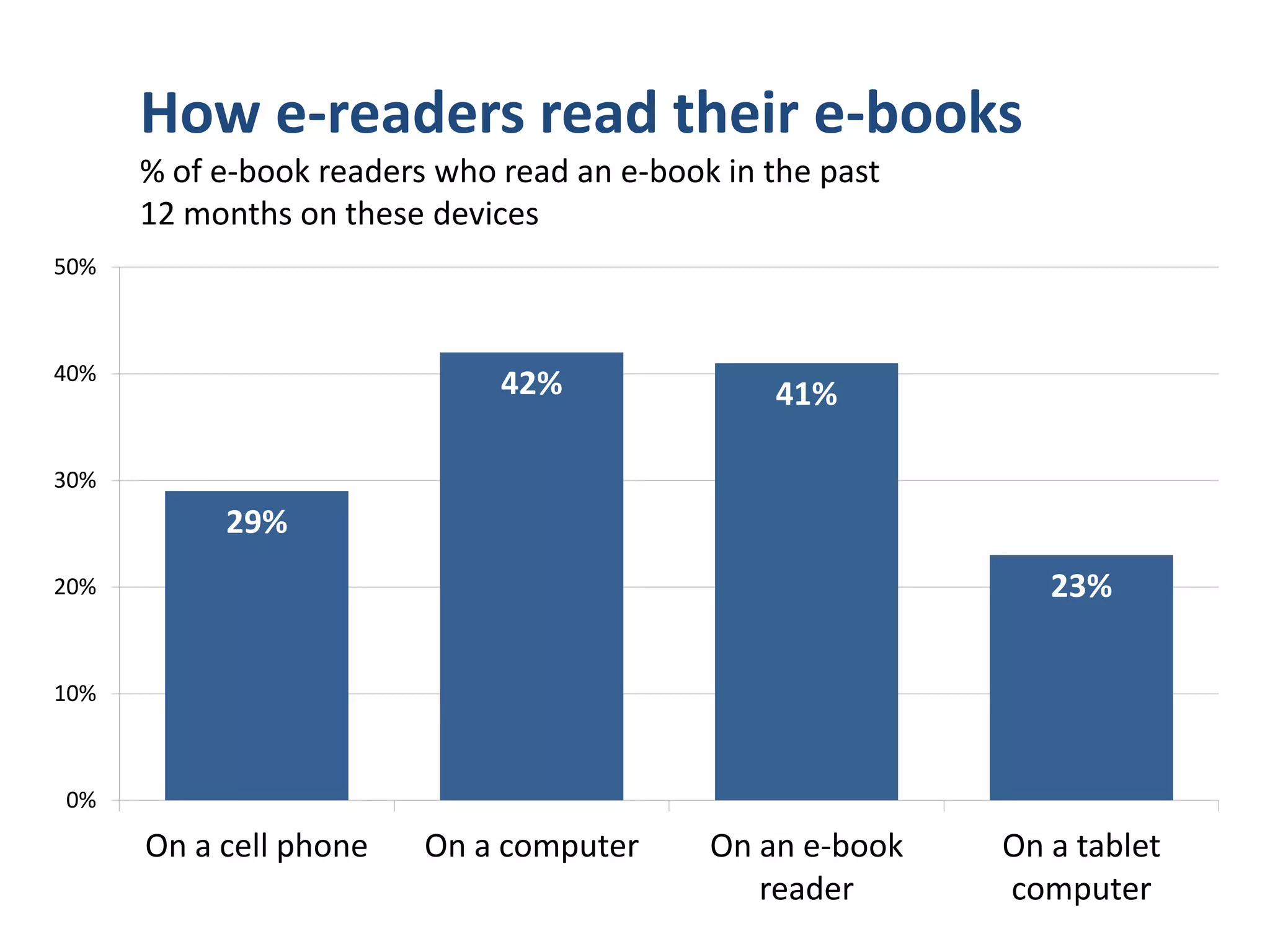 How device owners read their e-books
       % of owners of each device who read e-books on that device
100%

90%
                                                 93%
80%
                                                                    81%
70%

60%

50%

40%                             46%
30%

20%
             29%
10%

 0%

           On a cell     On a desktop or On an e-reader*       On a tablet*
           phone*            laptop*
        * = among people who own that device
 