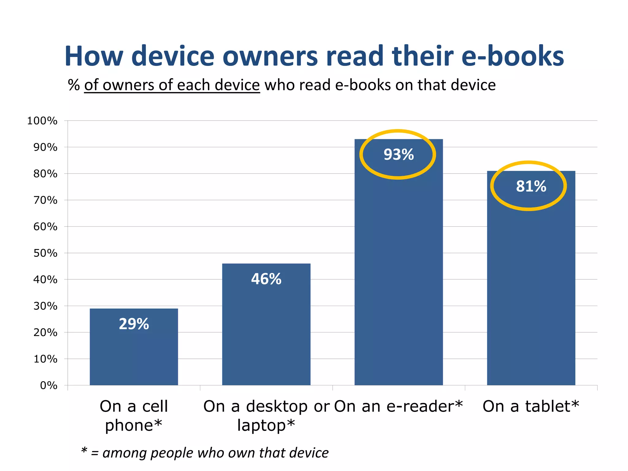 What kind of e-reader do you own?
% of American adult e-reader owners age 18+ who own each type of
e-book reader
       Kobo    Other 3%
     Reader 1%
 Pandigital 2%              Don’t
 Sony Reader                know
     2%                      9%




                 Nook 22%
                                    Kindle 62%
 