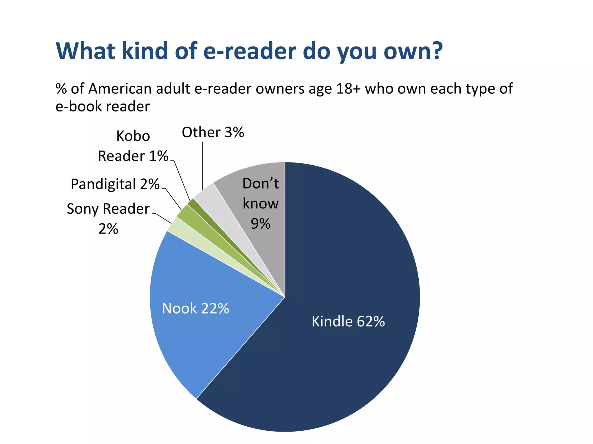 What kind of tablet computer do you own?
% of American adult tablet owners age 18+ who own each type of
tablet computer

                     Don’t know 6%
Motorola Nook
Xoom 1% Color
      HP    1%
  Touchpad     Other 11%
      2%
    Samsung
   Galaxy 5%

                                     iPad 61%
              Kindle Fire 14%
 