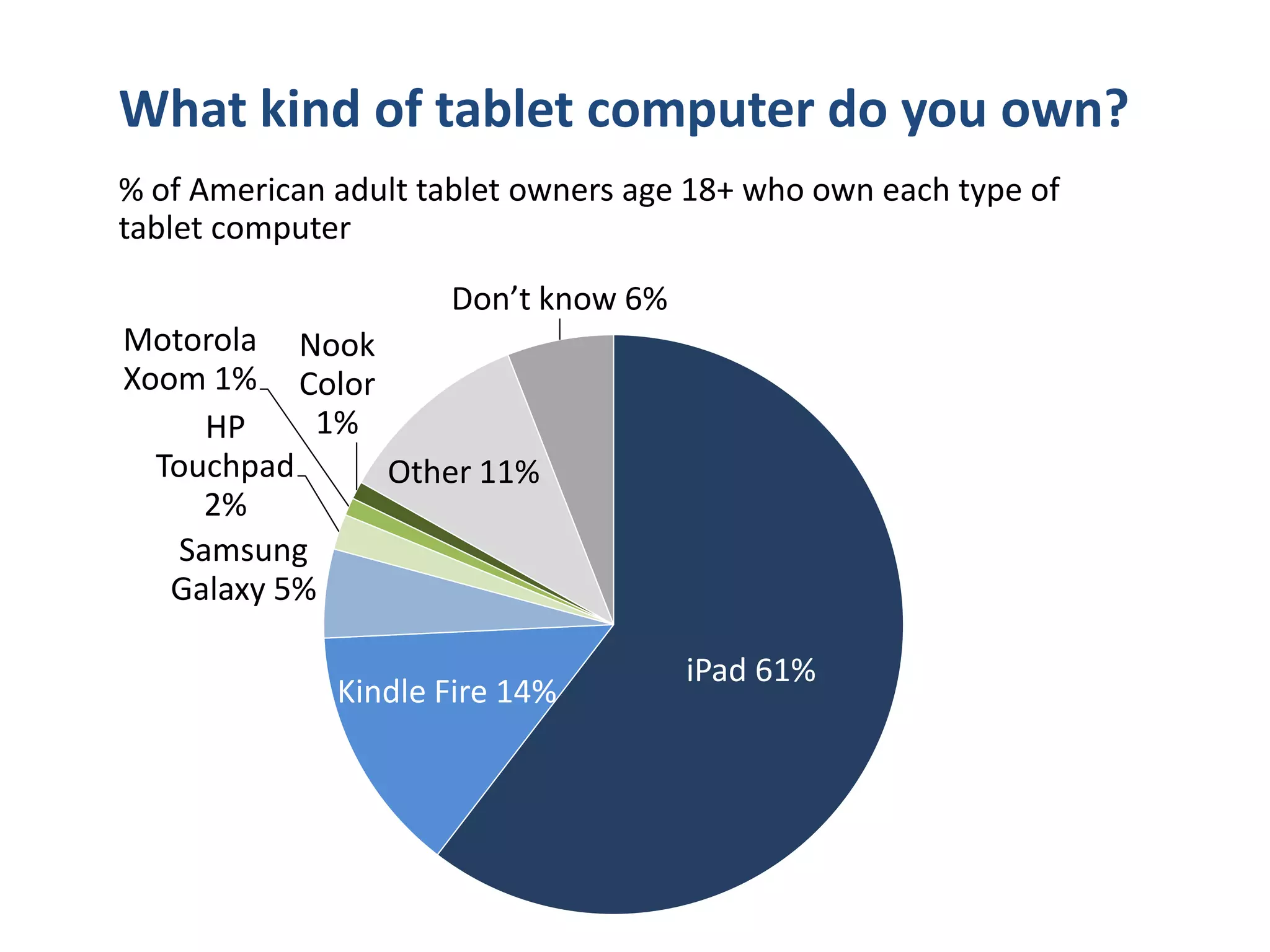 More owners in the future

13% of non-owners say      18% of non-owners say
 they plan to buy an e-      they plan to buy a
  book reader at some      tablet at some point in
   point in the future            the future


             Device innovations and
             price competition could
             change the market and
               drive more to these
                     devices
 