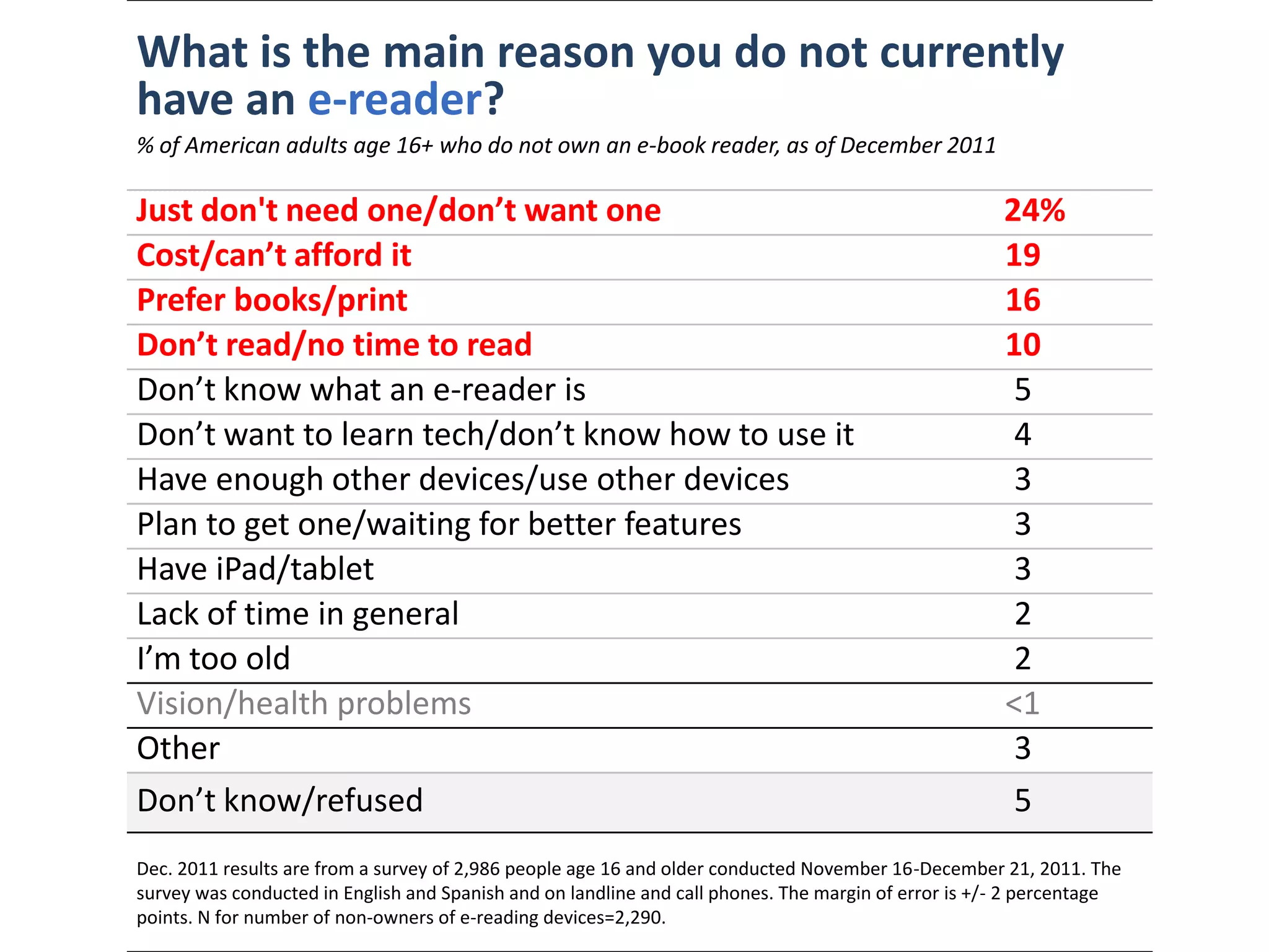 What is the main reason you do not currently
have a tablet computer?
% of American adults age 16+ who do not own a tablet computer, as of December 2011


Just don't need one/don’t want one                                                                   35%
Cost/can’t afford it                                                                                 25
Have enough devices/happy with current devices                                                       20
Don’t want to learn tech/don’t know how to use it                                                     7
Don’t know what a tablet computer is                                                                  2
Plan to get one/waiting for better features                                                           2
I’m too old                                                                                           2
Lack of time in general                                                                               1
Don’t read/no time to read                                                                           <1
Vision/health problems                                                                               <1
Prefer books/print                                                                                   <1
Prefer to use library                                                                                <1
Other                                                                                                 2
Don’t know/refused                                                                                    3
Dec. 2011 results are from a survey of 2,986 people age 16 and older conducted November 16-December 21, 2011. The
survey was conducted in English and Spanish and on landline and call phones. The margin of error is +/- 2 percentage
points. N for number of non-owners of e-reading devices=2,290.
 