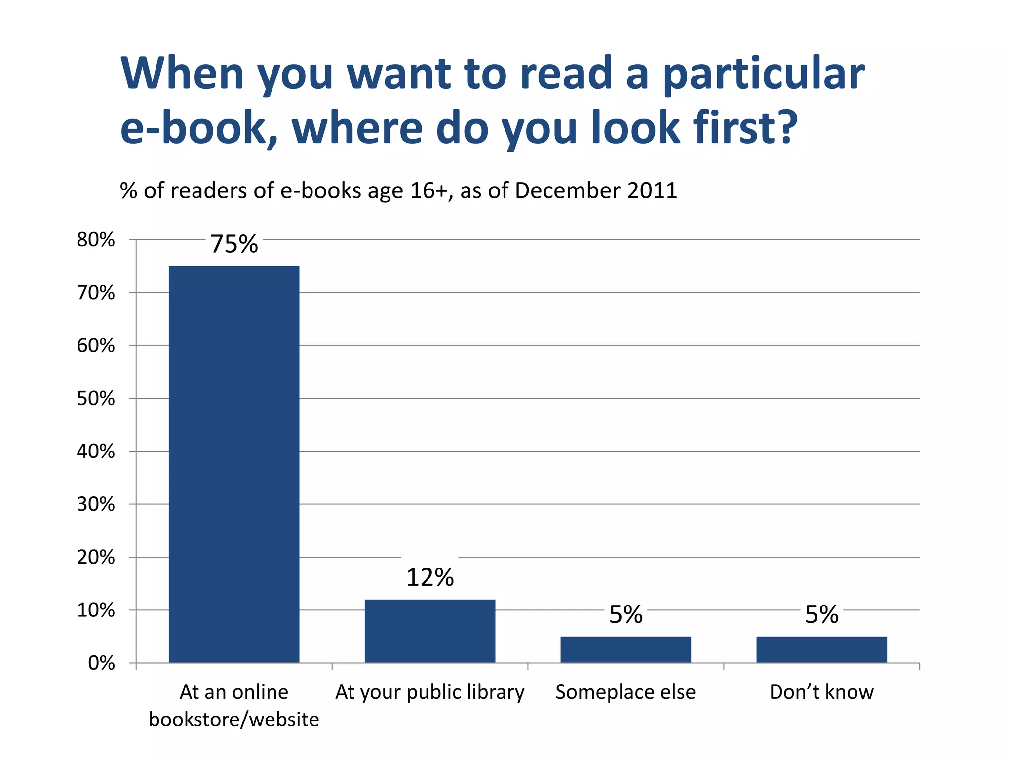 Second report: E-book borrowing
              12% of e-book readers (4% of
              general pop.) have borrowed
              e-book from library in last
              year
              62% of non-borrowers don’t
              know it is possible to do so
              from library
              Non-borrowers are open to
              coaching/tech support
              Borrowing is a sometimes thing
              Borrowers are buyers, too
 