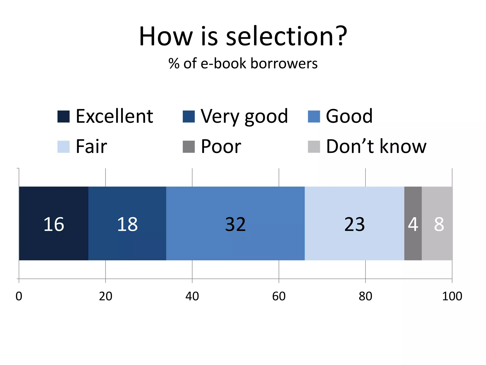Problems with borrowing process
                                    % of e-borrowers

                               Yes         No       Don’t know

    It was not compatible           18%                              80%                       3%
      with your e-reader

  There was a waiting list                      52%                          46%               3%


The library did not carry it                      56%                        39%              5%

                               0%    10%    20%    30%   40%   50%    60%   70%   80%   90%   100%
 