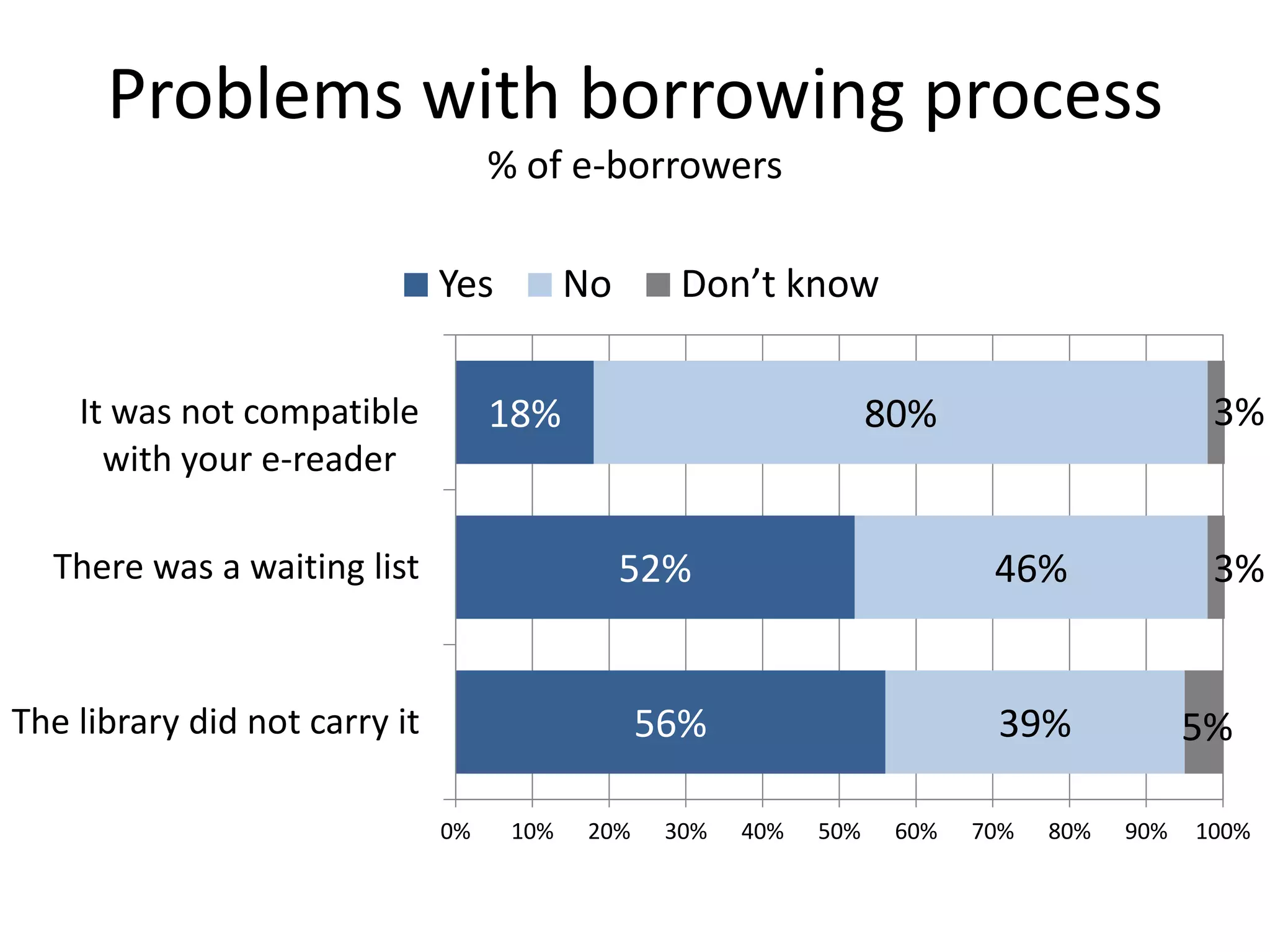 Open to library coaching/tech support
                                % of non-borrowers

       Very likely    Somewhat likely           Not too likely       Not at all likely

  Classes or instruction on how to
 use handheld reading devices like        11    21        19               47
     e-readers & tablet computers

        Classes on how to download
library e-books to handheld devices       12    20        19               47


    E-book readers already loaded
   with the book you want to read          18        28         15             37

                                      0    10   20   30   40   50    60   70    80   90   100
 