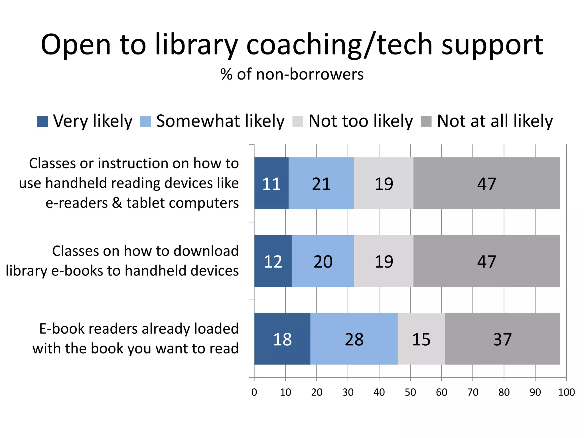 Where people get recommendations
                            Library card holder       No card
100%



80%      75%


60%
               51%

40%
                             38%
                                   28%              28%               28%
20%                                                       16%
                                                                            7%
 0%
       Family, friends,   Online bookstore/       Bookstore staff     A librarian/
         co-workers            website                              library website
 