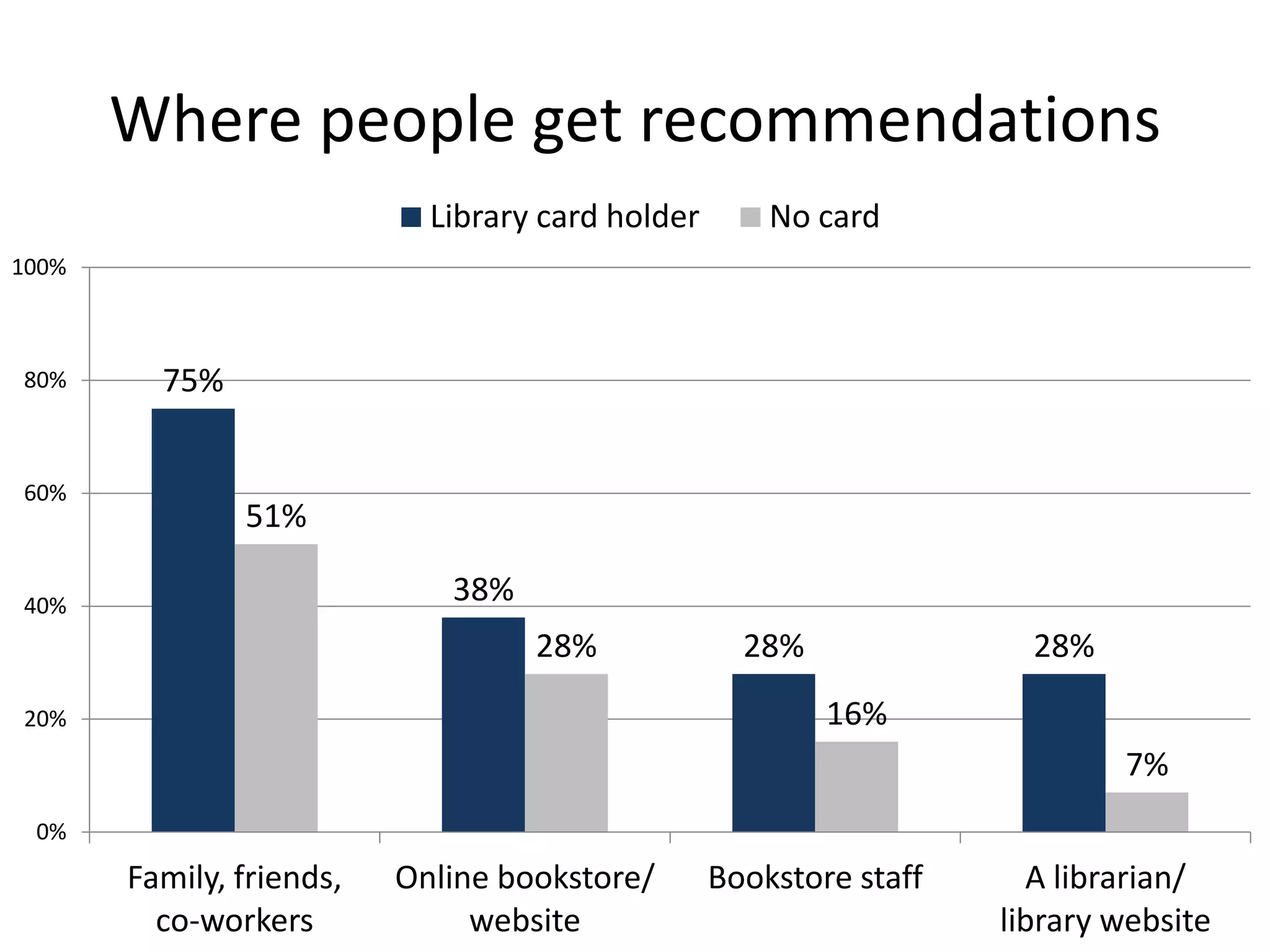E-book reader acquisition preference
              Library card holder   No card
80%                76%
70%

60%     55%
50%

40%                                 36%
30%

20%                                           18%

10%

0%
       Purchase own copy               Borrow
 