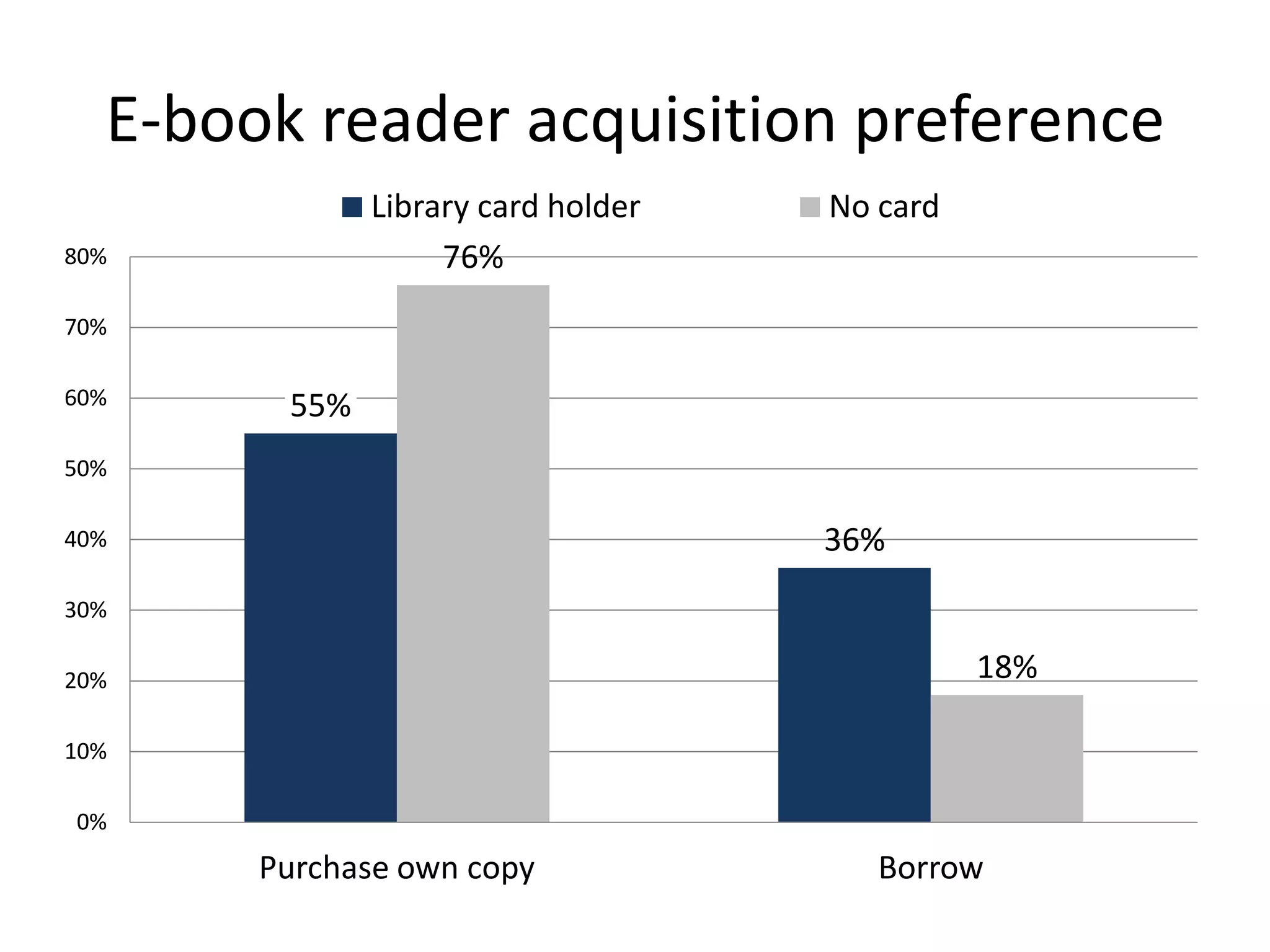Last book you read?
                     Library card holder     No card
60%

             50%
50%   47%

40%


30%
                             29%

                      20%                  20%
20%
                                                               14%
                                                        12%
10%
                                                 4%
0%
      Purchased it   Borrowed from     Borrowed from   Some other way
                      family/friend        library
 