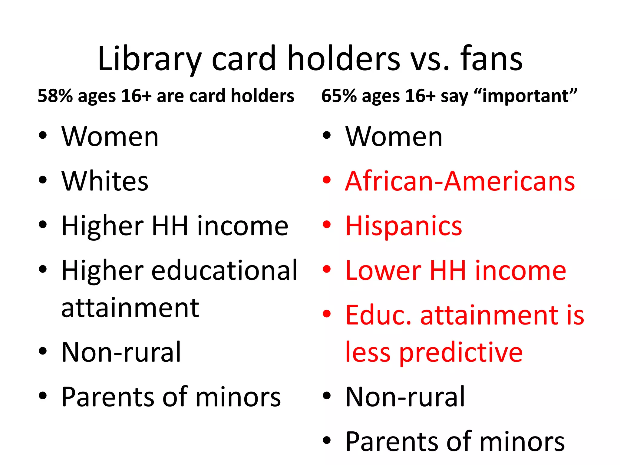 Library users and uses
• Borrow printed books: 35% of entire population or 48% of all those
  who read a print book in past year --- Women
• Access historical documents or archives or genealogical records:
  25% --- African-Americans
• Access specialized databases such as legal or public records: 22% ---
  African-Americans
• Get research help from a librarian: 20% --- African-Americans
• Access or borrow magazines or journals: 15% --- African-Americans
• Access or borrow newspapers: 14% --- African-Americans
• Borrow audiobooks: 4% or 38% of all those who listened to
  audiobook in past year.
• Borrow e-books: 2%-4% or 12% of all those who read an e-book in
  past year.
 