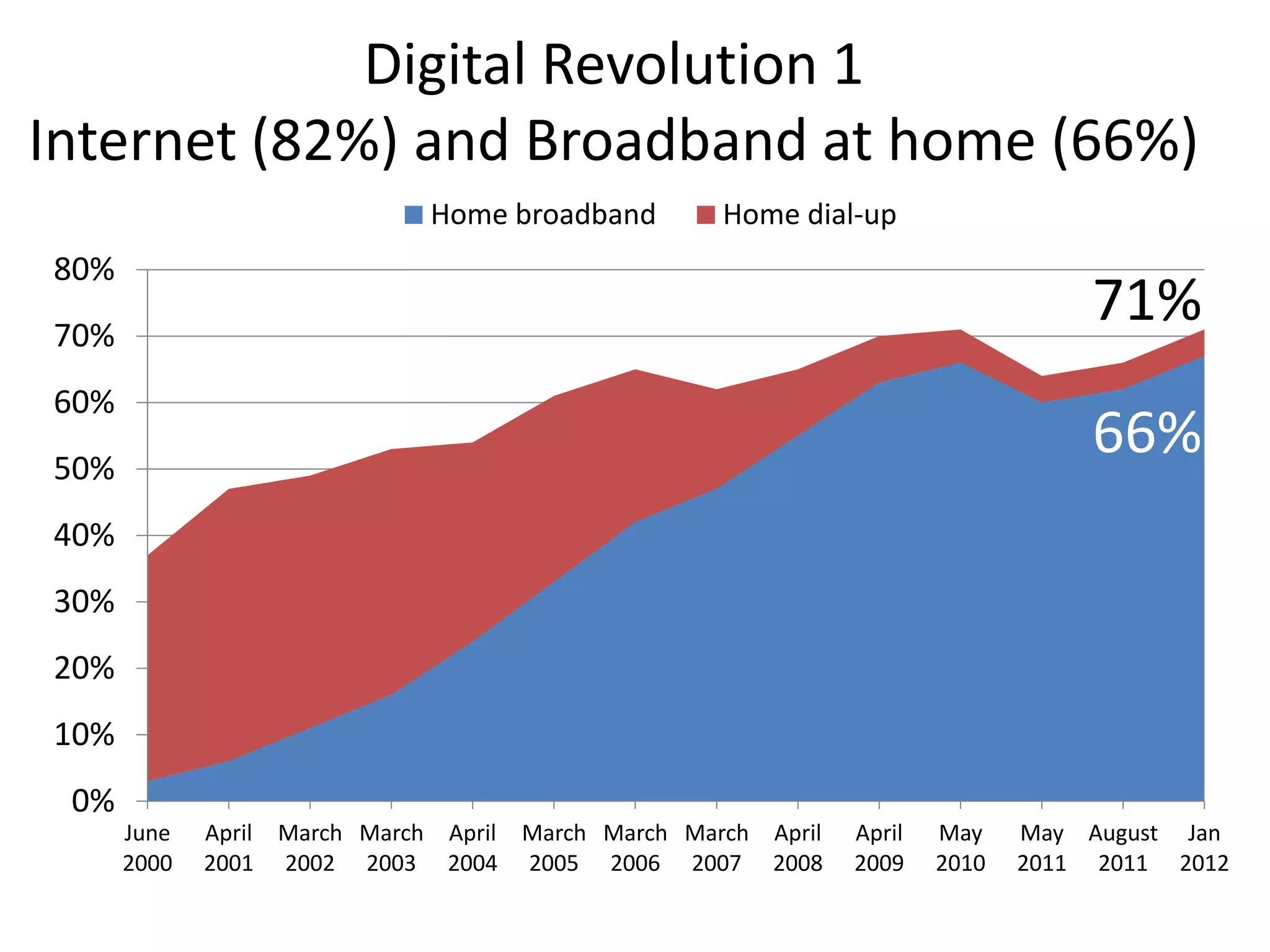 Networked creators are everywhere
    (two-thirds of adults; three-quarters of teens)
•   66% of internet users are social networking site users
•   59% of cell owners share photos or videos
•   37% of internet users contribute rankings and ratings
•   33% create content tags
•   30% share personal creations
•   26% post comments on sites and blogs
•   15% have personal website
•   15% are content remixers
•   16% use Twitter
•   14% are bloggers
•   Of smartphone owners: 18% location services 74%
    maps/directions/local awareness
 