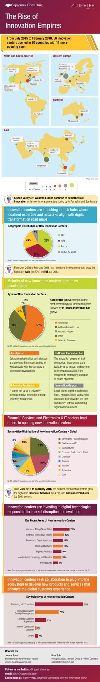 The Rise of
Innovation Empires
321 4No. of Centers 5 6 7
Legend
Silicon Valley and Western Europe continue to be hotbeds of
innovation while new innovation centers spring up in Australia, and South Asia
From July 2015 to February 2016, 56 innovation
centers opened in 20 countries with 11 more
opening soon
Innovation centers are launching in tech hubs where
localized expertise and networks align with digital
transformation road maps
Majority of new innovation centers operate as
accelerators
Accelerator
UniversityResidence
Other
Innovation Outpost
In-House Innovation Lab
Types of New Innovation Centers
55%33%
7%
3%
2% Accelerator (55%) emerges as the
most common type of innovation center
followed by In-house Innovation Lab
(33%)
Innovation centers seek collaboration to plug into the
ecosystem to develop new products and services that
enhance the digital customer experience
Note: The percentages may not add up to 100% since the innovation centers may have multiple objectives; N= 67
4%
3%
13%
28%
51%
Others
ImproveOperational
Efﬁciency
EnhanceCustomer
Experience
Product Innovation/
ConceptDevelopment
Partnering with Ecosystem
Key Objectives of New Innovation Centers
email: dti.in@capgemini.com
Learn more at: https://www.capgemini-consulting.com/the-innovation-game
Financial Services and Electronics & IT sectors lead
others in opening new innovation centers
From July 2015 to February 2016, the number of innovation centers grew
the highest in Financial Services (by 48%), and Consumer Products
(by 20%) sectors
Sector-Wise Distribution of New Innovation Centers - Global
N= 67, a total of newly opened and due-to-be-opened innovation centers
Innovation centers are investing in digital technologies
responsible for market disruption and evolution
N= 67, a total of newly opened and due-to-be-opened innovation centers
N= 67, a total of newly opened and due-to-be-opened innovation centers
Cultivates relationships with startups
and provides them opportunities to
work actively with the company on
technology development
The innovation engine for their
companies, these centers are
typically large in size, and perform
all innovation activities from
inception to prototyping using an
in-house approach
Small teams based in technology
hubs, typically Silicon Valley, with
an idea to be involved in the tech
community, without committing
signiﬁcant investment
A center set up at a university
campus to drive innovation through
university researchers
Note: The percentages may not add up to 100% since the innovation centers may have multiple focus areas; N= 67
Key Focus Areas of New Innovation Centers
6%
10%
10%
12%
12%
13%
21%
Manufacturing Technology and Robotics
Cybersecurity
Financial Technology(Fintech)
Cloud and Software
Internetof Things/Smart Cities
Big Data/Analytics
Biotech and Digital Healthcare
Accelerator In-House Innovation Lab
University Residence Innovation Outpost
24%
21%
16%
6%
6%
6%
5%
3%
13% Electronicsand IT
Manufacturing
Chemical
Telecom
Aviation
Automotive
Other
Bankingand Financial Services
Consumer Products and Retail
@ Prophet
Brian Solis
Principal Analyst, Altimeter Group, a Prophet Company
brian@altimetergroup.com
Jerome Buvat
Head of Digital Transformation Institute
jerome.buvat@capgemini.com
Contact Us:
@capgeminiconsulFollow us on Twitter:
From July 2015 to February 2016, the number of innovation centers grew the
highest in Asia (by 29%) and US (by 26%) 
Geographic Distribution of New Innovation Centers
ly opened and due to be opened innovation cente
33%
24%
7%
36%
Rest of the World
Europe
US
Asia
*Maps not to scale
Bangalore (4)
Mumbai (1)
Nashik (1)
Dubai (1)
Abu Dhabi (1)
Herzliya (1)
Yakum (1)
Beijing (2)
Singapore (3)
Asia
Toronto (1)
Kitchener (1)
Ferndale (1)
Everett (1)
Boston (2)
Medellin (1)
Sao Paulo (1)
Atlanta (3)
Melbourne (2)
Sydney (2)
North and South America
Australia
Paris (2)
Naas (1)
Belfast (1)
London (4)
Gloucestershire (1)
Merseyside (1)
Western Europe
Silicon Valley (5)
Irvine (1)
Pasadena (1)
Berlin (1)
Darmstadt (1)
 