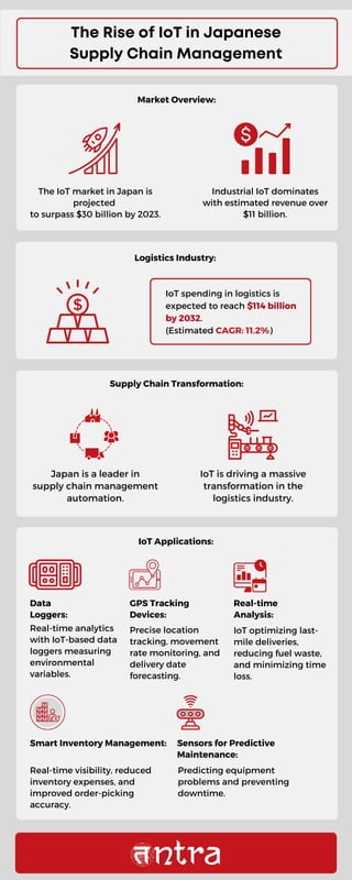 The Rise of IoT in Japanese
Supply Chain Management
IoT Applications:
Market Overview:
The IoT market in Japan is
projected
to surpass $30 billion by 2023.
Industrial IoT dominates
with estimated revenue over
$11 billion.
Logistics Industry:
IoT spending in logistics is
expected to reach $114 billion
by 2032.
(Estimated CAGR: 11.2%)
Supply Chain Transformation:
Japan is a leader in
supply chain management
automation.
IoT is driving a massive
transformation in the
logistics industry.
Predicting equipment
problems and preventing
downtime.
IoT optimizing last-
mile deliveries,
reducing fuel waste,
and minimizing time
loss.
Real-time visibility, reduced
inventory expenses, and
improved order-picking
accuracy.
Precise location
tracking, movement
rate monitoring, and
delivery date
forecasting.
Real-time analytics
with IoT-based data
loggers measuring
environmental
variables.
Data
Loggers:
GPS Tracking
Devices:
Smart Inventory Management:
Real-time
Analysis:
Sensors for Predictive
Maintenance:
 