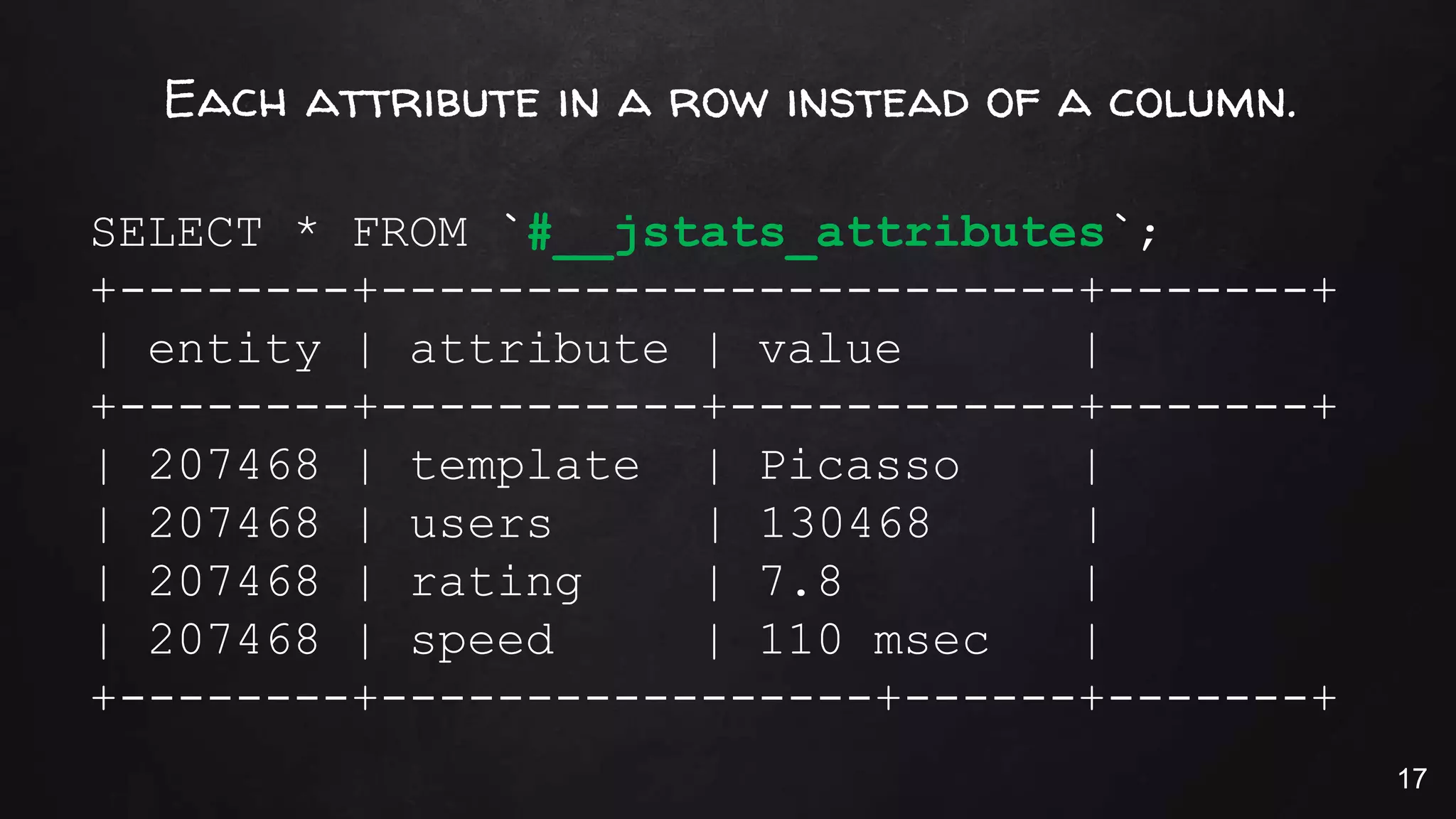 Each attribute in a row instead of a column.
SELECT * FROM `#__jstats_attributes`;
+--------+------------------------+-------+
| entity | attribute | value |
+--------+-----------+------------+-------+
| 207468 | template | Picasso |
| 207468 | users | 130468 |
| 207468 | rating | 7.8 |
| 207468 | speed | 110 msec |
+--------+-----------------+------+-------+
17
 