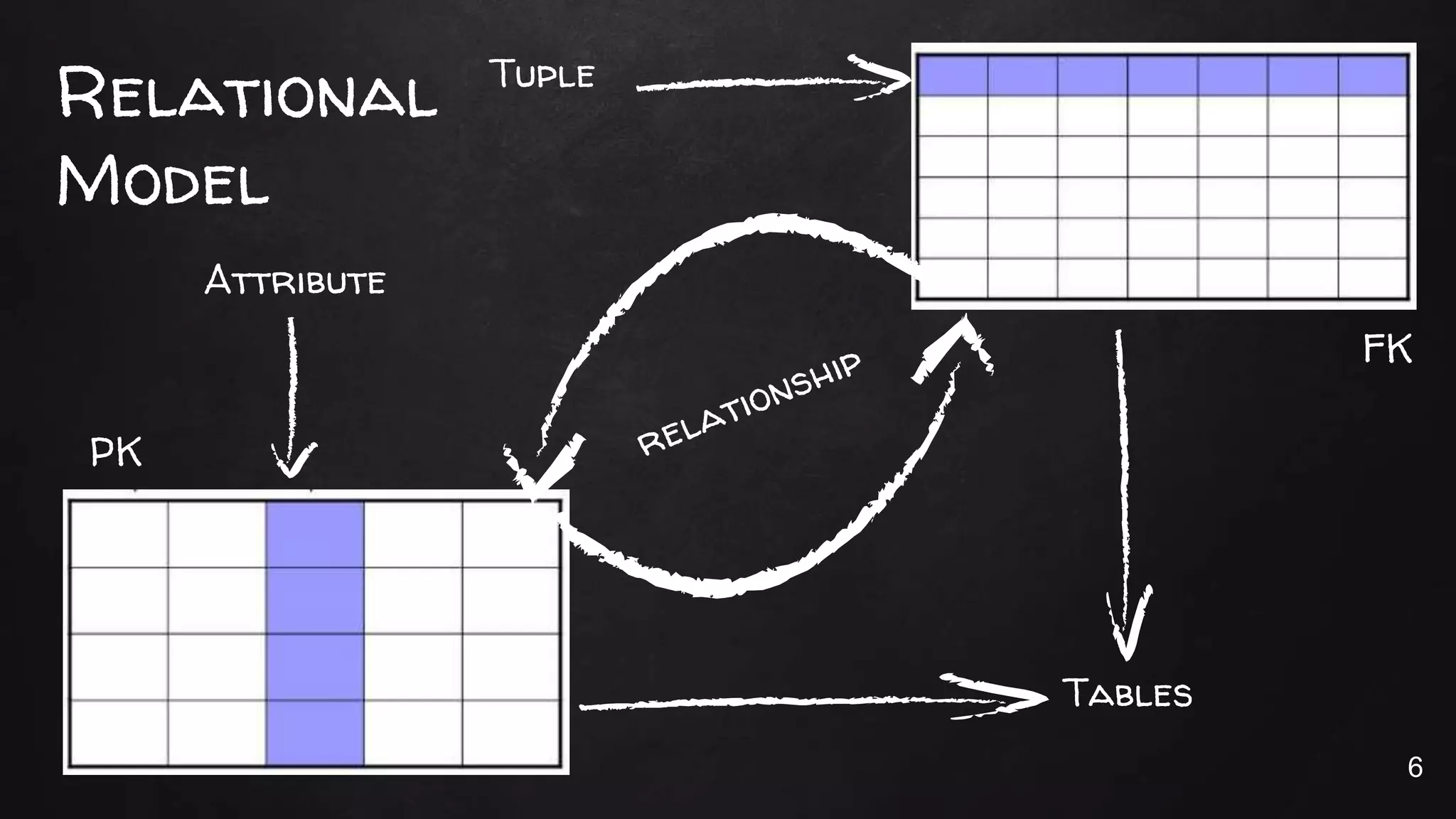 Tuple
Tables
Attribute
PK
FK
Relational
Model
6
 