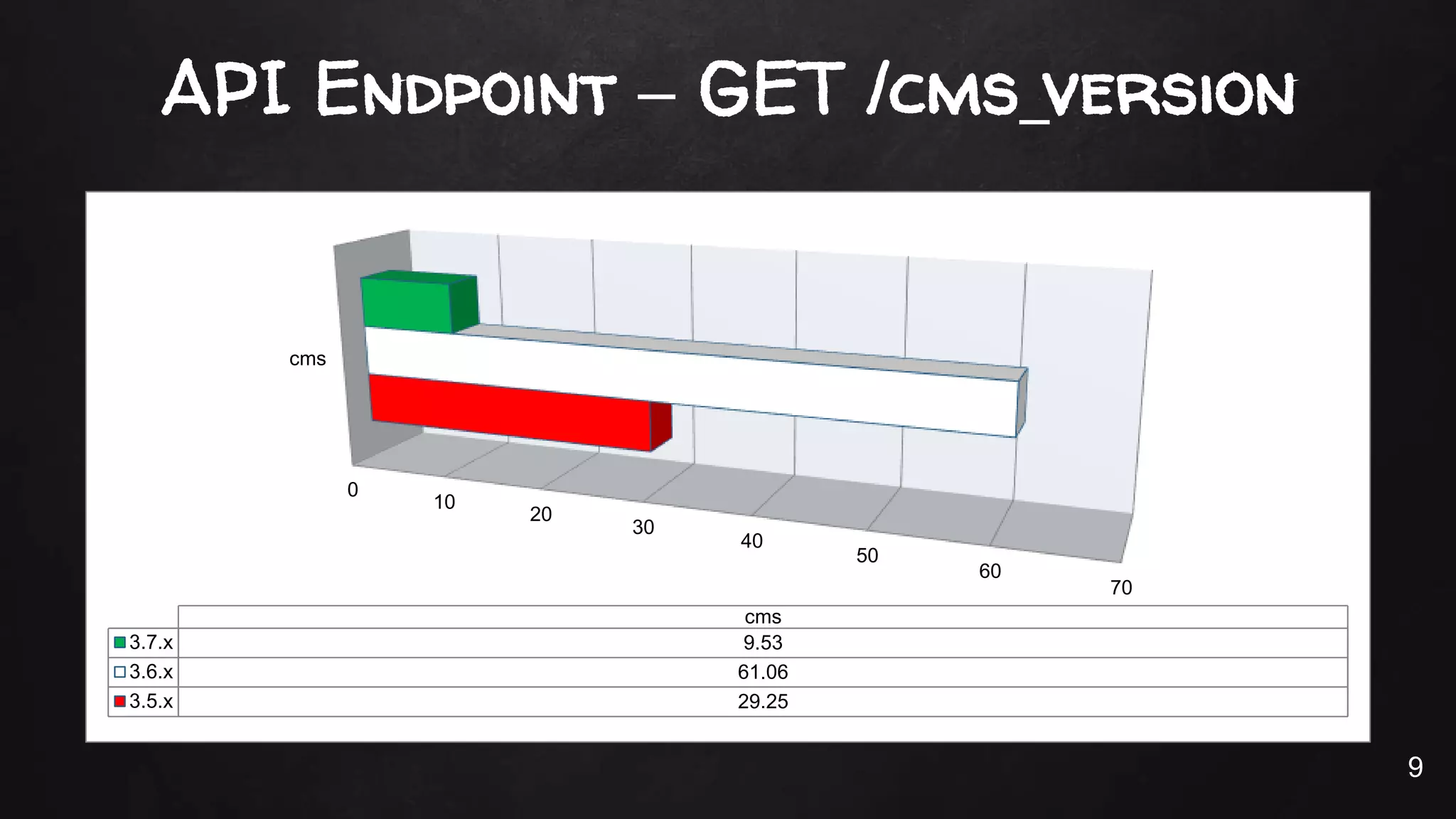 API Endpoint – GET /cms_version
0
10
20
30
40
50
60
70
cms
cms
3.7.x 9.53
3.6.x 61.06
3.5.x 29.25
9
 