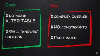 Good
✘no more
ALTER TABLE
✘Well “knowed”
solution
Bad
✘complex queries
✘NO constraints
✘Poor index
20
 