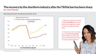 10
TherecoverybytheshortformindustryaftertheTikTokbanhasbeensharp
Pre v/s Post Tiktok Ban
Source(s): Primary Research, RedSeer Analysis, Consumer Surveys
Daily unique Active Users, Overall time spent; Feb 20 –Mar 21
0%
20%
40%
60%
80%
100%
120%
Feb-20 Mar Apr May June July Sept Nov Jan Mar-21
Daily unique active users
1. Daily unique active users is back
to 97% of Jun 2020 (before TikTok
ban) driven by aggressive market-
ing and user acquisition by plat-
forms
2. Time spent on short-form video
has reached 55% of June 2020
which indicates that Indian plat-
forms are still maturing and there
is a strong market opportunity
Total time spent on short-form video platforms
TikTok Ban
% of Tiktok Market Captured
97%
55%
 
