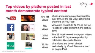 © 2015 Tubular Labs
Top videos by platform posted in last
month demonstrate typical content
16
125.6M
views
Music and ente...