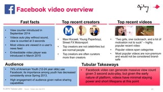 © 2015 Tubular Labs
Facebook video overview
17
Fast facts Top recent creators Top recent videos
•  Facebook video can gene...