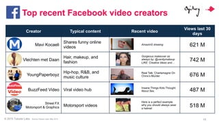 © 2015 Tubular Labs 19
Top recent Facebook video creators
Creator Typical content Recent video
Views last 30
days
Mavi Koc...