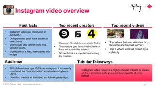 © 2015 Tubular Labs
Instagram video overview
25
Fast facts Top recent creators Top recent videos
•  Instagram video was in...