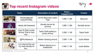 © 2015 Tubular Labs 28
Top recent Instagram videos
Video Description of content
Views /
engagements
Creator
#FeelingMyself...