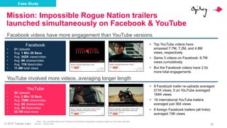 © 2015 Tubular Labs
Mission: Impossible Rogue Nation trailers
launched simultaneously on Facebook & YouTube
35
Facebook vi...