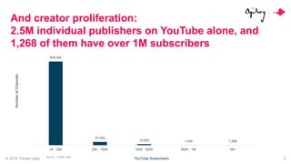 © 2015 Tubular Labs 5
And creator proliferation:
2.5M individual publishers on YouTube alone, and
1,268 of them have over 1M subscribers
YouTube SubscribersSource: Tubular Labs
935,000
37,000
12,000 1,524 1,268
1K - 25K 25K - 100K 100K - 500K 500K - 1M 1M+
NumberofChannels
 