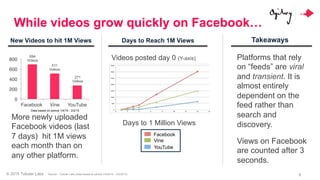 © 2015 Tubular Labs
While videos grow quickly on Facebook…
Platforms that rely
on “feeds” are viral
and transient. It is
a...