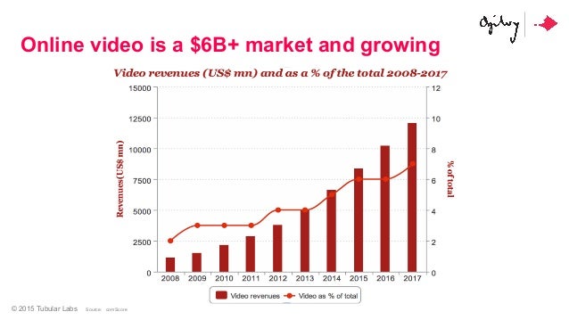 The Rise of Multi-Platform Video: Why Brands Need a Multi-Platform Video Strategy Slide 3