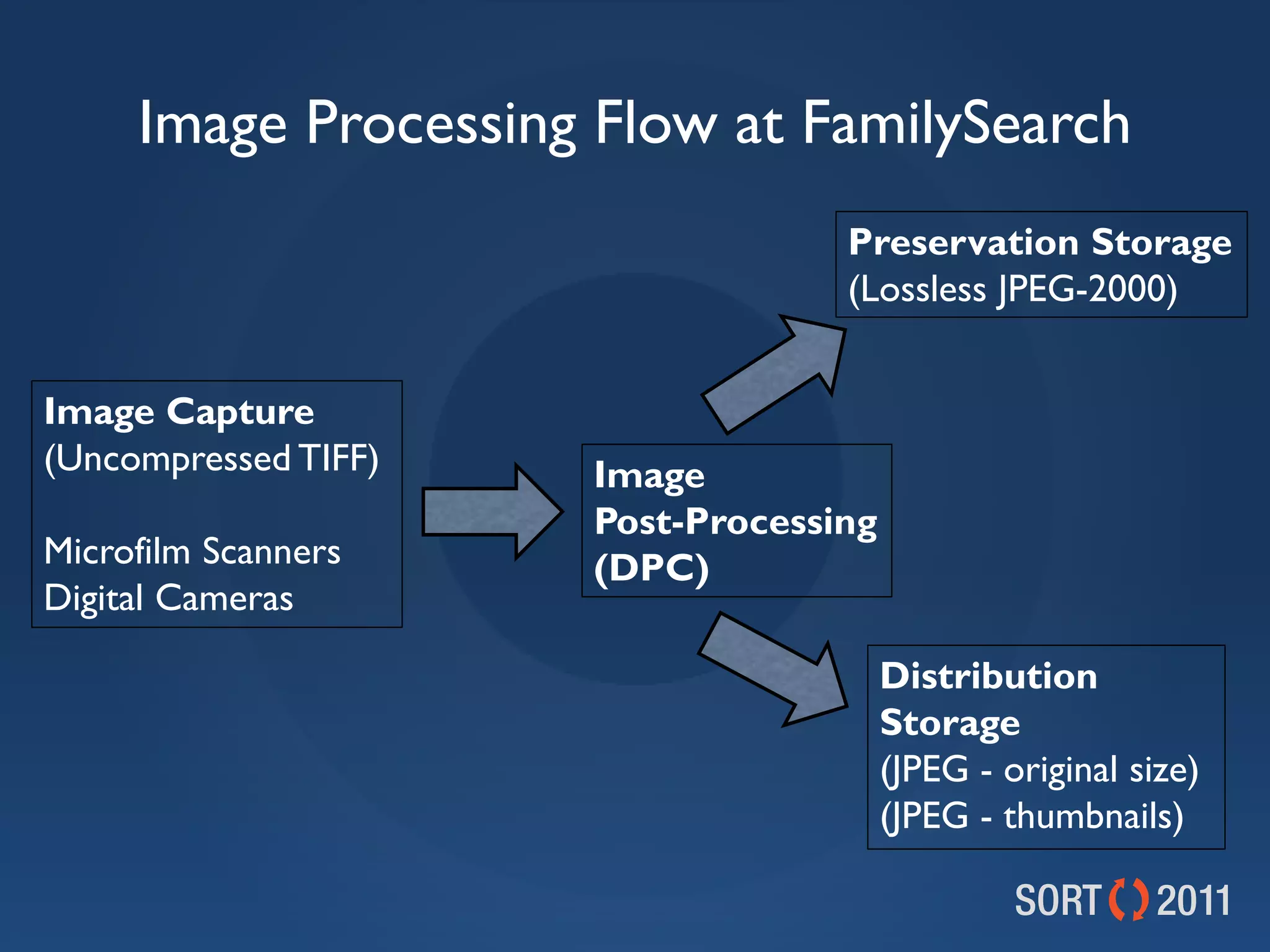 Image Processing Flow at FamilySearch
                                   Preservation Storage
                                   (Lossless JPEG-2000)


Image Capture
(Uncompressed TIFF)   Image
                      Post-Processing
Microfilm Scanners    (DPC)
Digital Cameras

                                        Distribution
                                        Storage
                                        (JPEG - original size)
                                        (JPEG - thumbnails)
 