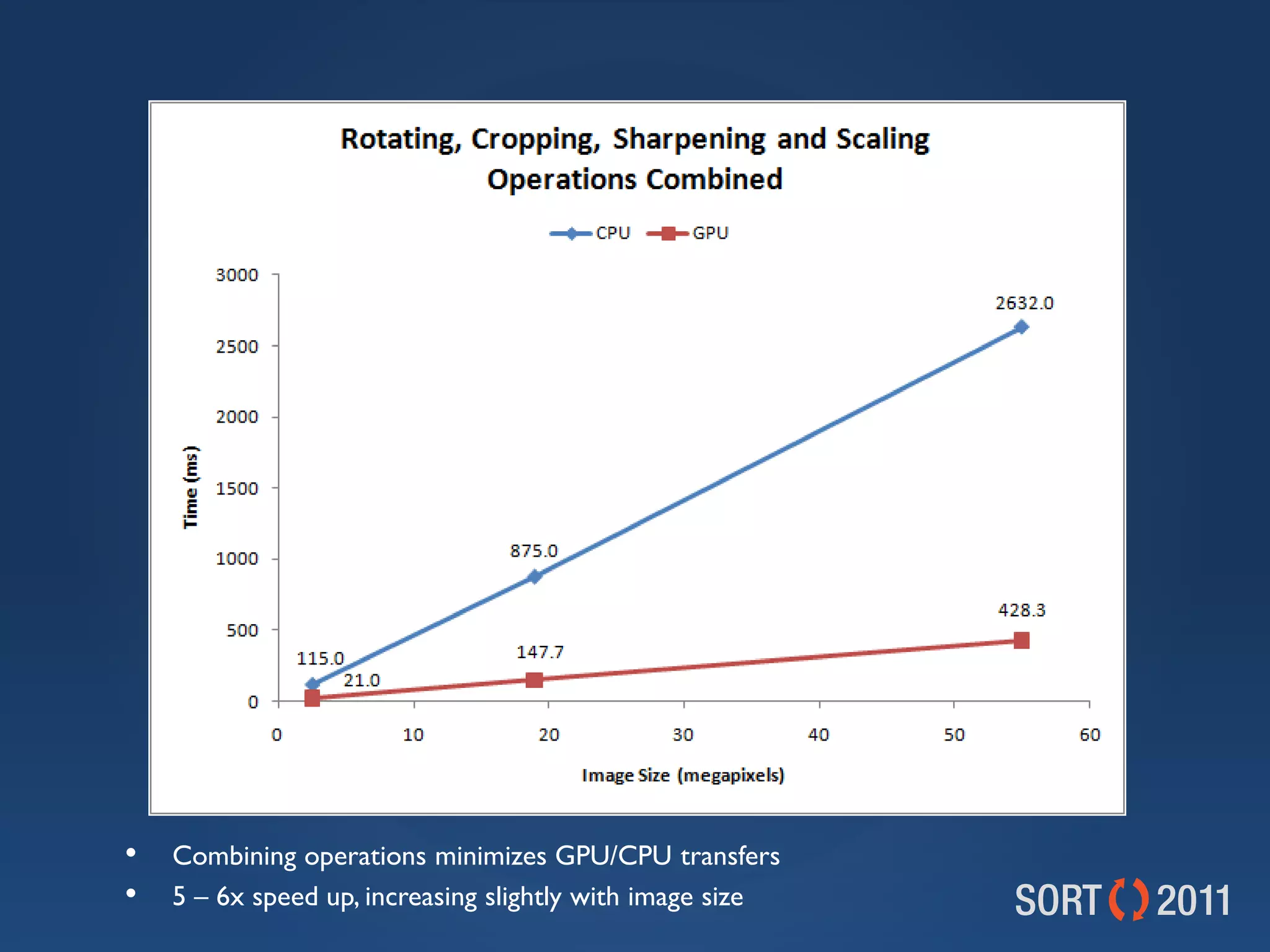 •   Combining operations minimizes GPU/CPU transfers
•   5 – 6x speed up, increasing slightly with image size
 