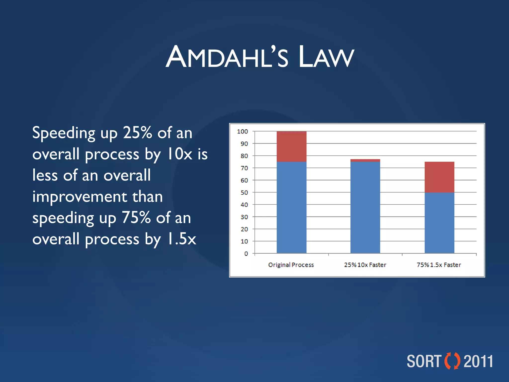 AMDAHL’S LAW

Speeding up 25% of an
overall process by 10x is
less of an overall
improvement than
speeding up 75% of an
overall process by 1.5x
 