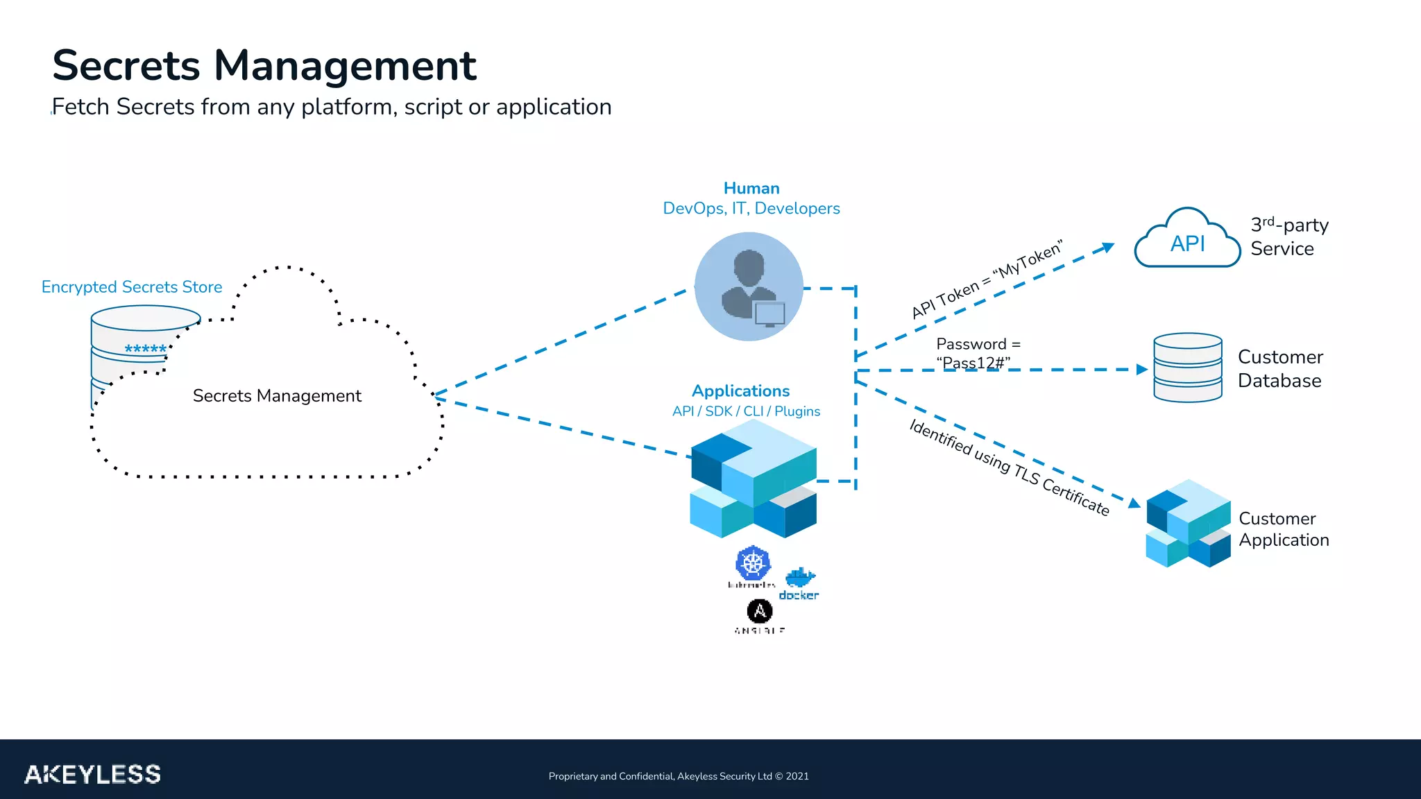 Proprietary and Confidential, Akeyless Security Ltd ©️ 2021
Secrets Management
Fetch Secrets from any platform, script or application
*****
*****
***** API / SDK / CLI / Plugins
Customer
Application
Customer
Database
3rd-party
Service
API
Password =
“Pass12#”
Applications
Encrypted Secrets Store
Human
DevOps, IT, Developers
Secrets Management
 