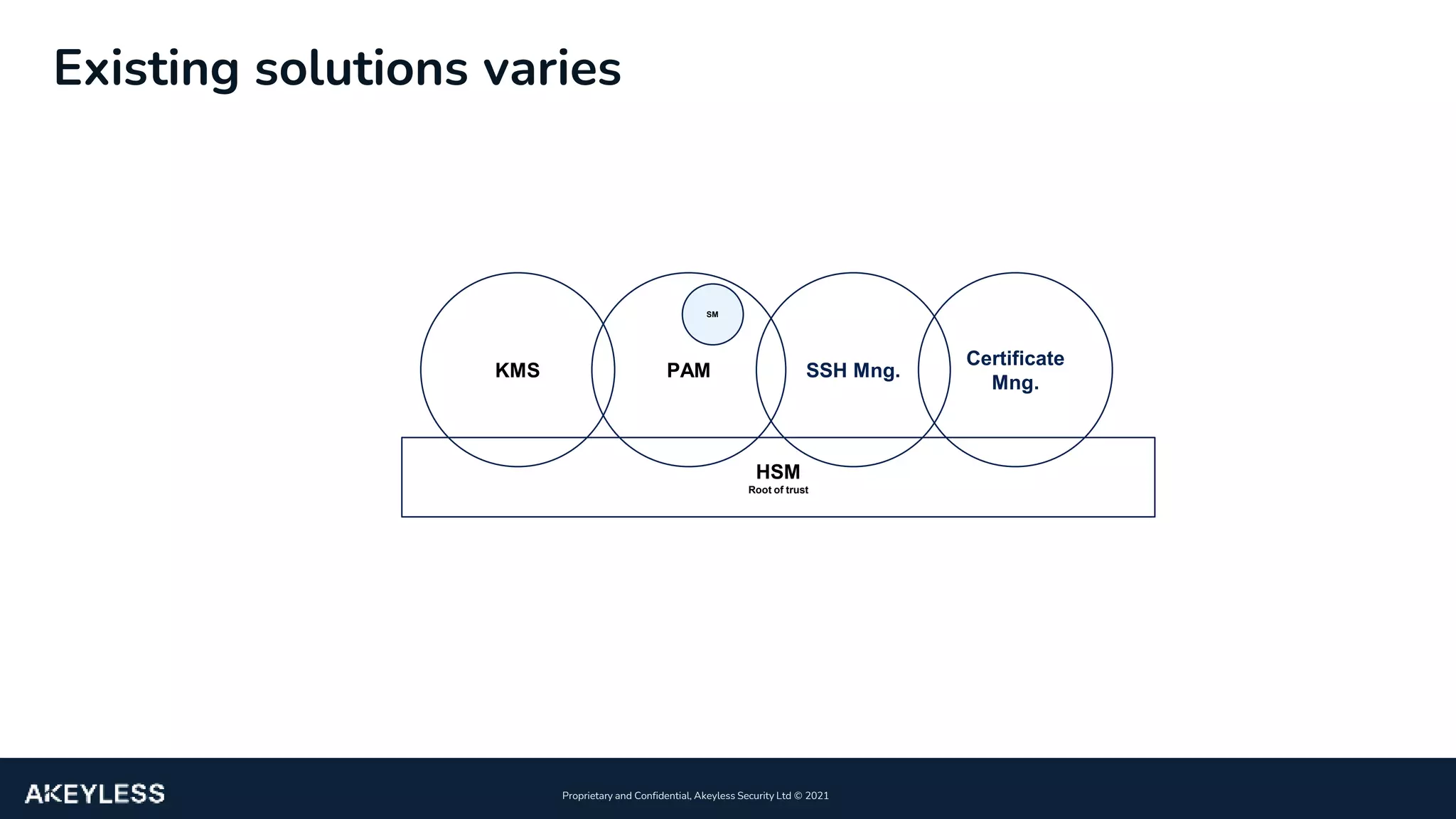 15
Proprietary and Confidential, Akeyless Security Ltd ©️ 2021
Existing solutions varies
HSM
Root of trust
KMS PAM SSH Mng.
Certificate
Mng.
SM
 
