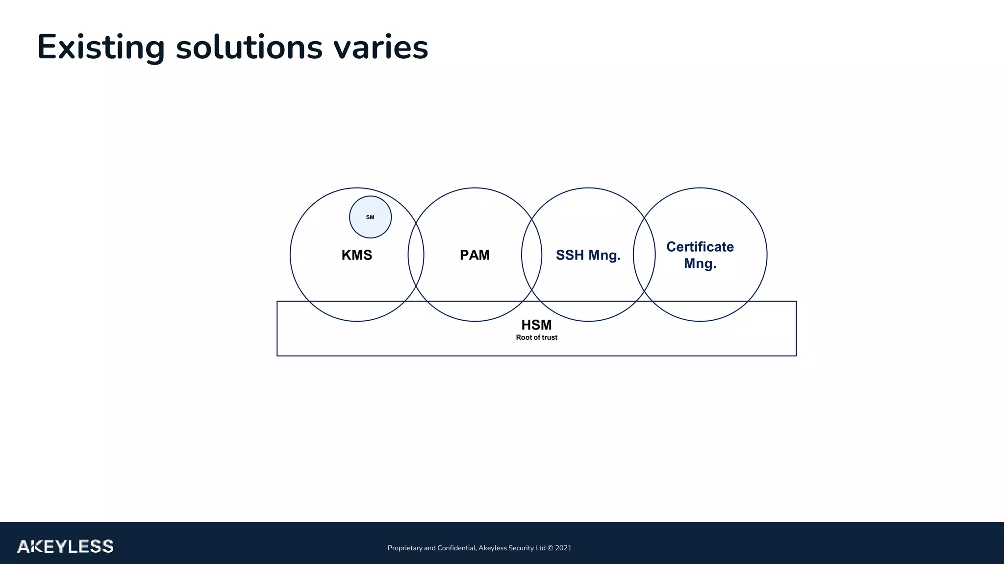 16
Proprietary and Confidential, Akeyless Security Ltd ©️ 2021
Existing solutions varies
HSM
Root of trust
KMS PAM SSH Mng.
Certificate
Mng.
SM
 