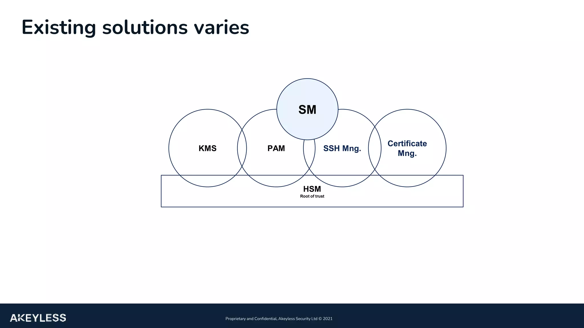 17
Proprietary and Confidential, Akeyless Security Ltd ©️ 2021
Existing solutions varies
HSM
Root of trust
KMS PAM SSH Mng.
Certificate
Mng.
SM
 
