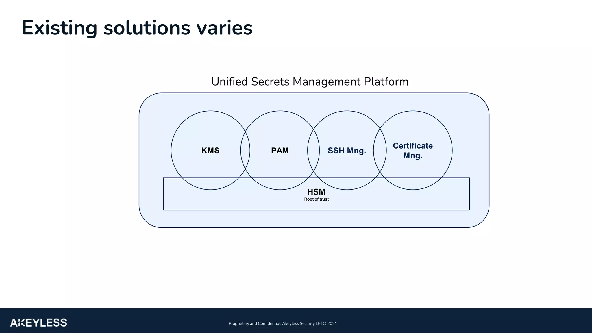 18
Proprietary and Confidential, Akeyless Security Ltd ©️ 2021
Existing solutions varies
HSM
Root of trust
KMS PAM SSH Mng.
Certificate
Mng.
Unified Secrets Management Platform
 
