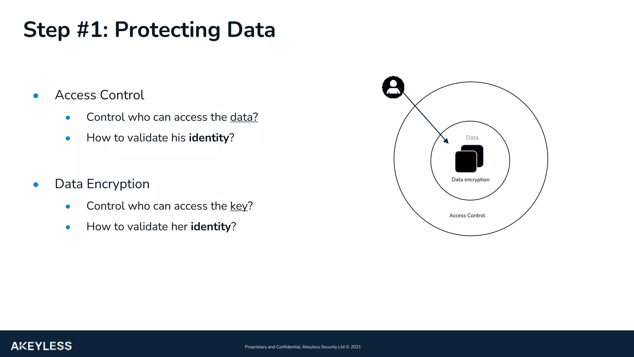 3
Proprietary and Confidential, Akeyless Security Ltd ©️ 2021
Data encryption
Step #1: Protecting Data
• Access Control
• Control who can access the data?
• How to validate his identity?
• Data Encryption
• Control who can access the key?
• How to validate her identity?
Data
Access Control
 