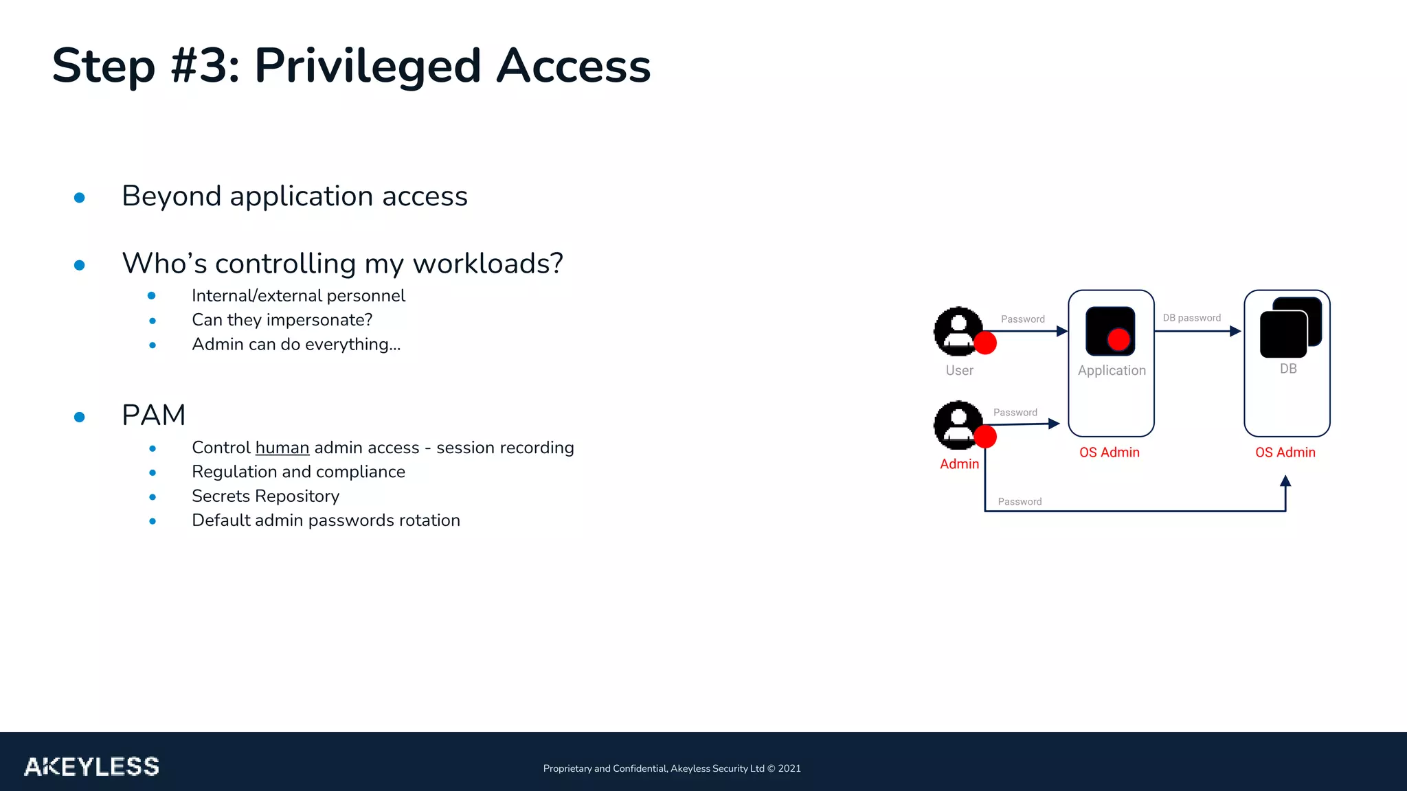 5
Proprietary and Confidential, Akeyless Security Ltd ©️ 2021
Step #3: Privileged Access
• Beyond application access
• Who’s controlling my workloads?
• Internal/external personnel
• Can they impersonate?
• Admin can do everything...
• PAM
• Control human admin access - session recording
• Regulation and compliance
• Secrets Repository
• Default admin passwords rotation
Password DB password
DB
User Application
Admin
OS Admin OS Admin
Password
Password
 