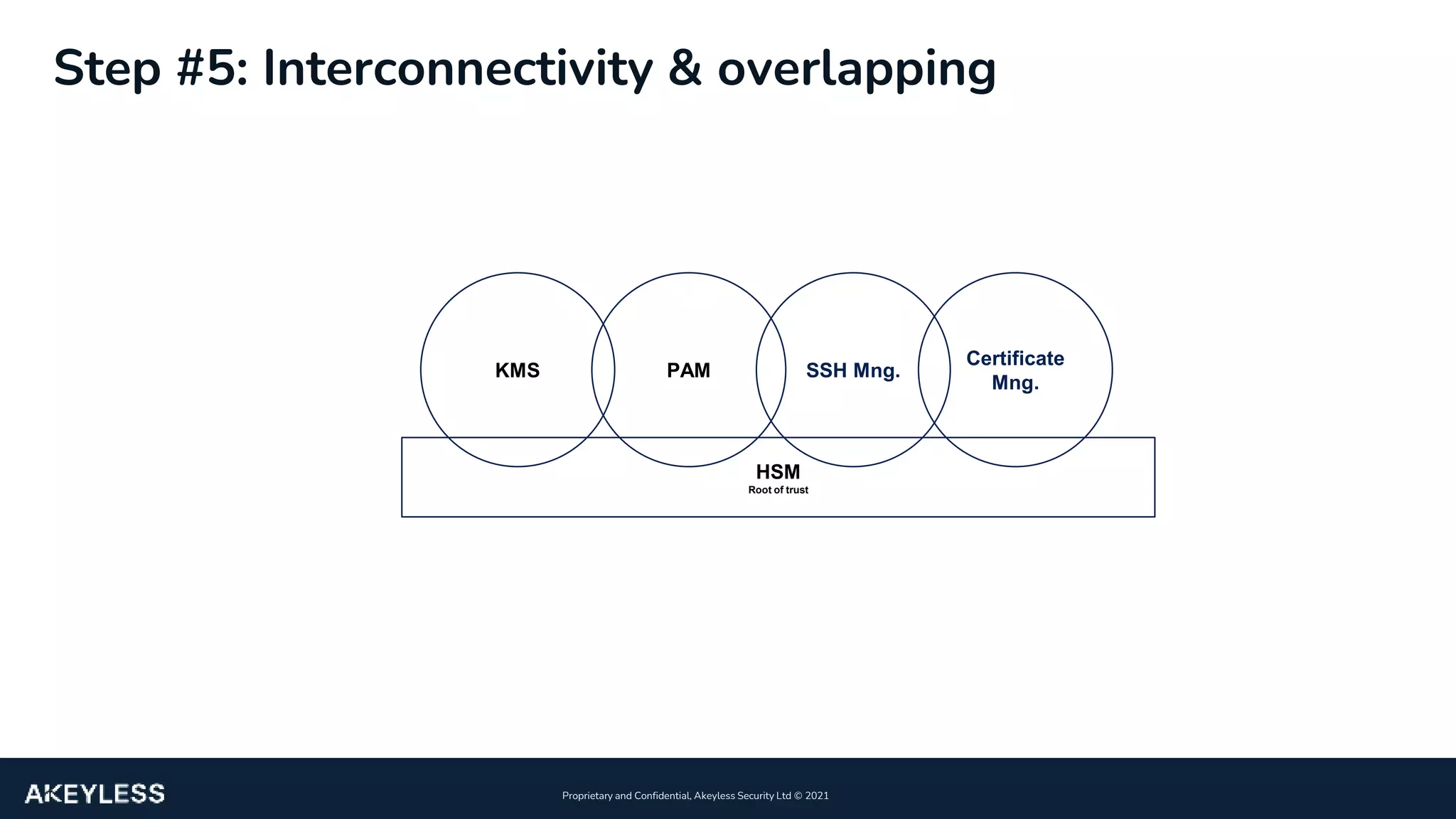 7
Proprietary and Confidential, Akeyless Security Ltd ©️ 2021
Step #5: Interconnectivity & overlapping
HSM
Root of trust
KMS PAM SSH Mng.
Certificate
Mng.
 