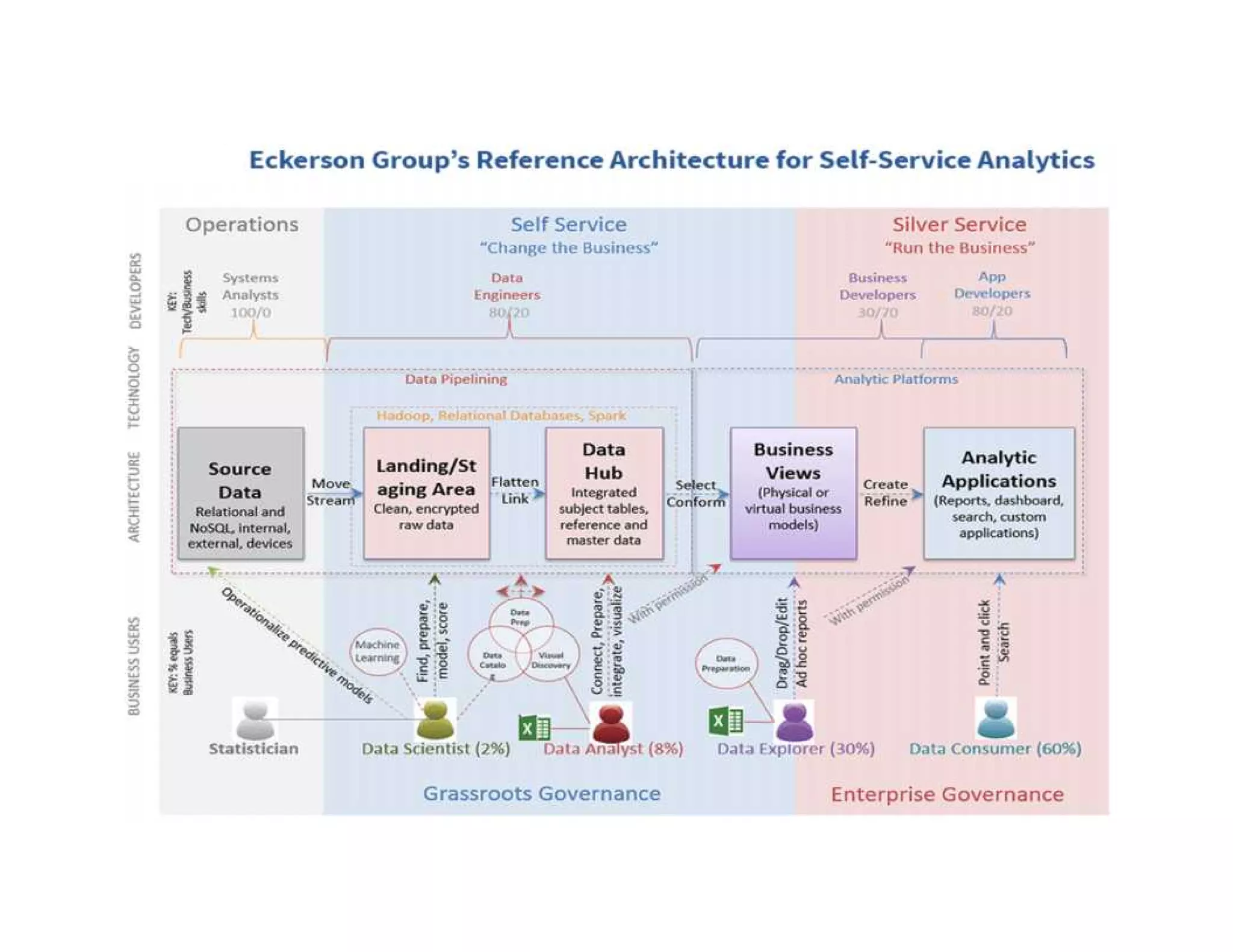 The Rise of Self -service Business Intelligence | PDF | Databases ...