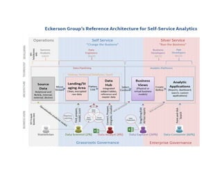The Rise of Self -service Business Intelligence | PDF